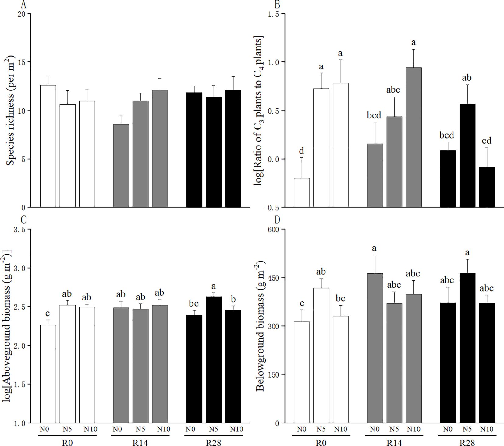 Four bar charts labeled A to D compare ecological data across three conditions: R0, R14, and R28, with subcategories N0, N5, and N10. Chart A shows species richness; B presents the log ratio of C3 to C4 plants; C displays log aboveground biomass; D indicates belowground biomass. Error bars and letters denote statistical significance.