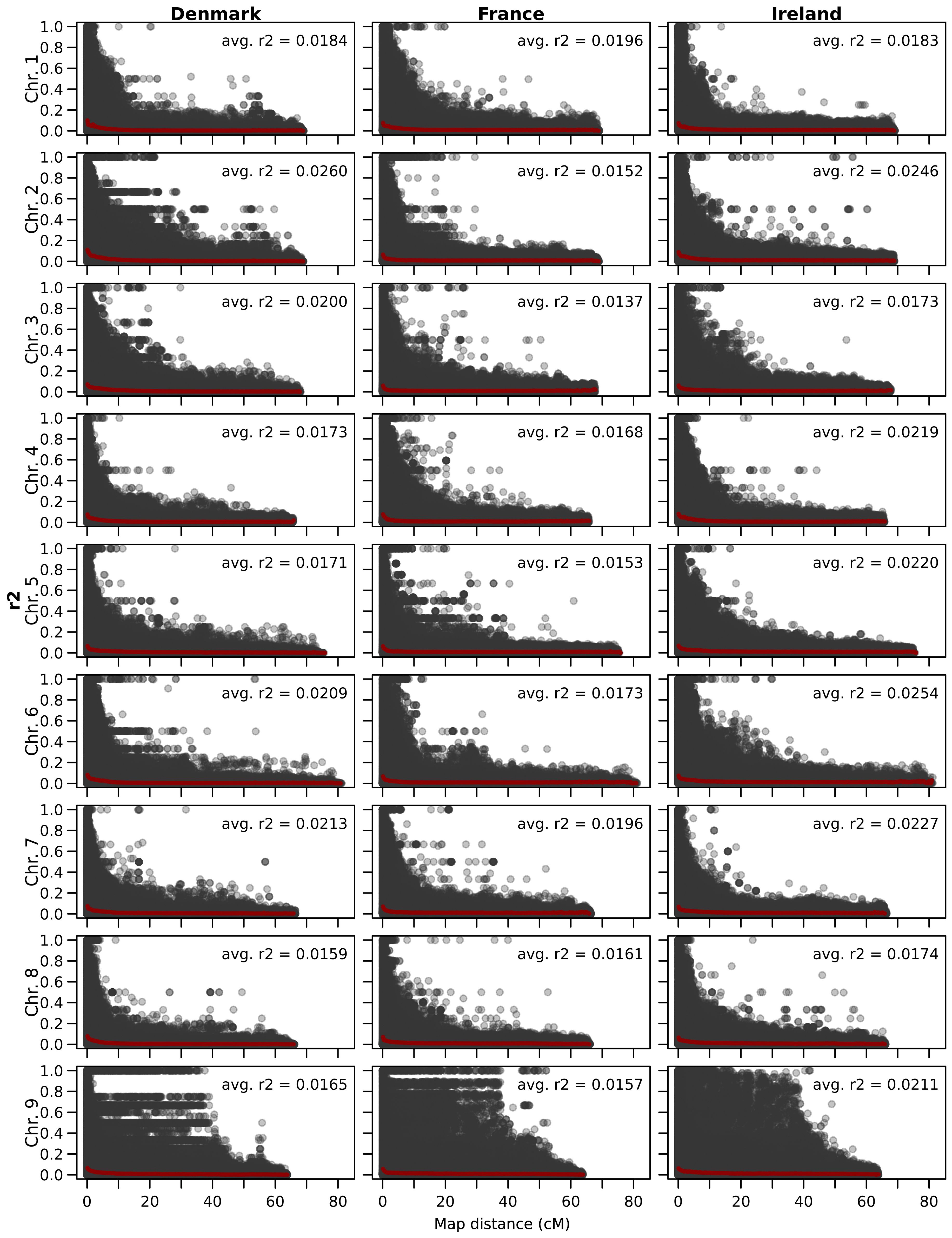 Scatter plots compare linkage disequilibrium across map distances (centimorgans) for chromosomes one to nine across Denmark, France, and Ireland. Each plot shows a negative trend. Average r-squared values are labeled for each region, indicating varying levels of genetic correlation with map distance.
