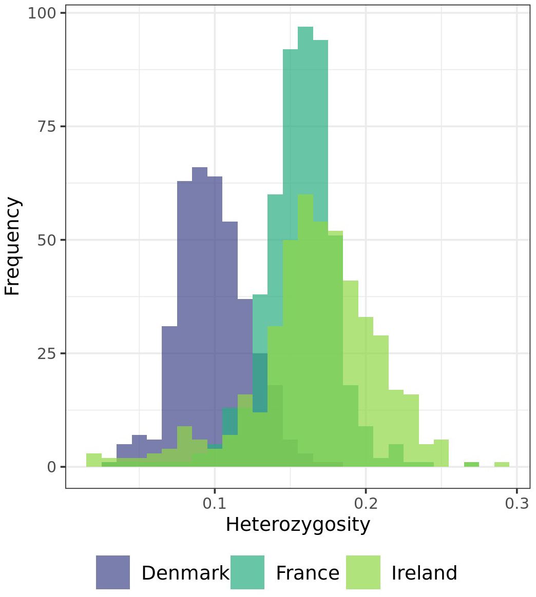 Histogram comparing heterozygosity frequencies among Denmark, France, and Ireland. Denmark data is in blue, France in teal, and Ireland in green. Peaks vary, showing distribution differences.
