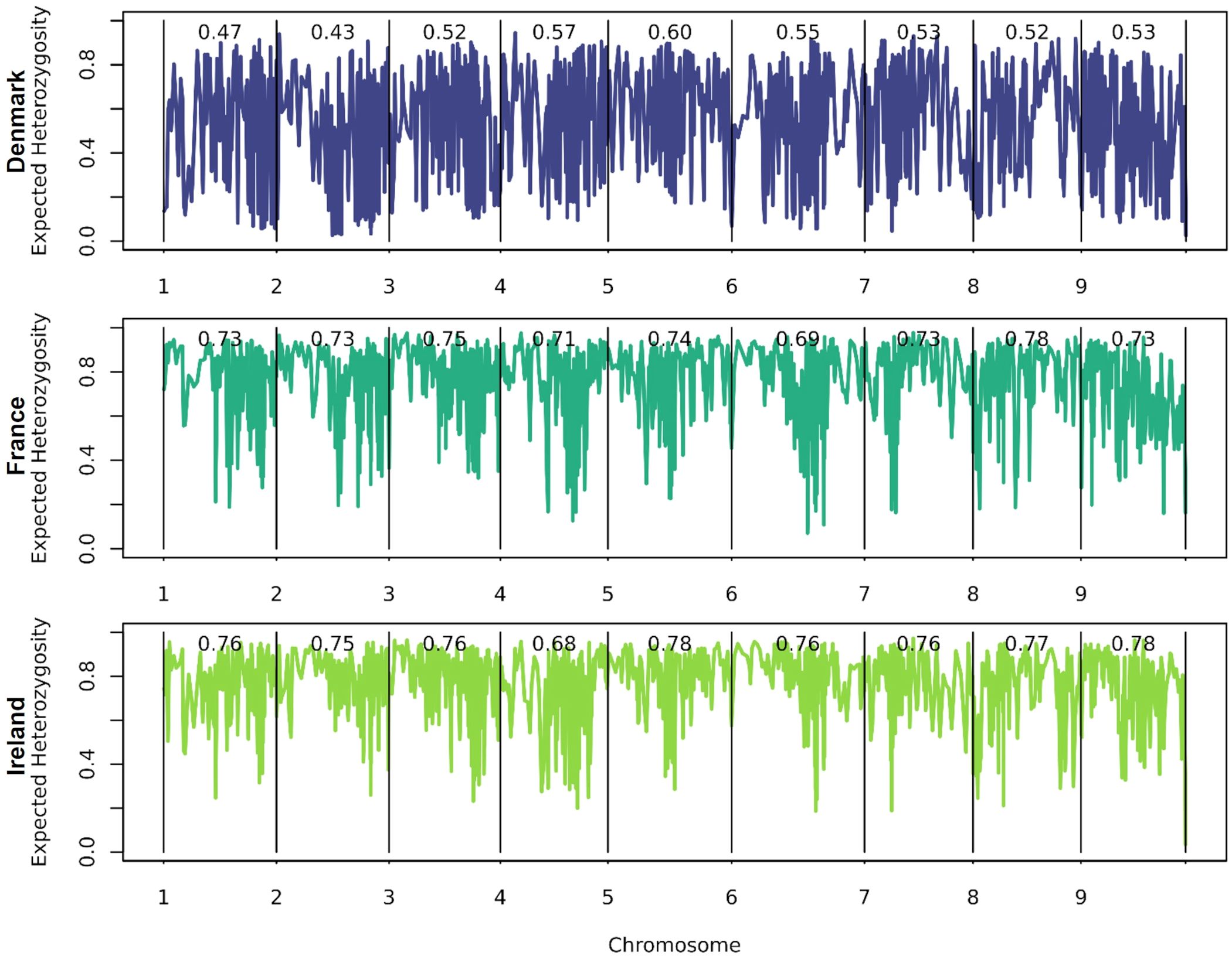 Line graphs display expected heterozygosity across chromosomes for Denmark, France, and Ireland. Denmark shows lower heterozygosity compared to France and Ireland, with Ireland displaying the highest values. Chromosomes are numbered one to nine on the x-axis.