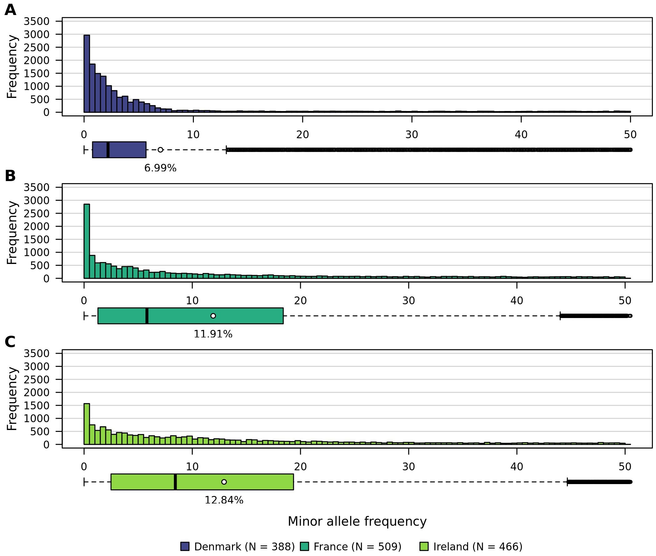Three histograms show minor allele frequency distributions for Denmark (A, blue), France (B, teal), and Ireland (C, light green). Frequencies decrease as values increase from zero to fifty. Each graph includes a box plot indicating variability and mean values per population, with values of 6.99%, 11.91%, and 12.84% for Denmark, France, and Ireland, respectively. The number of samples is shown: Denmark (388), France (509), Ireland (466).