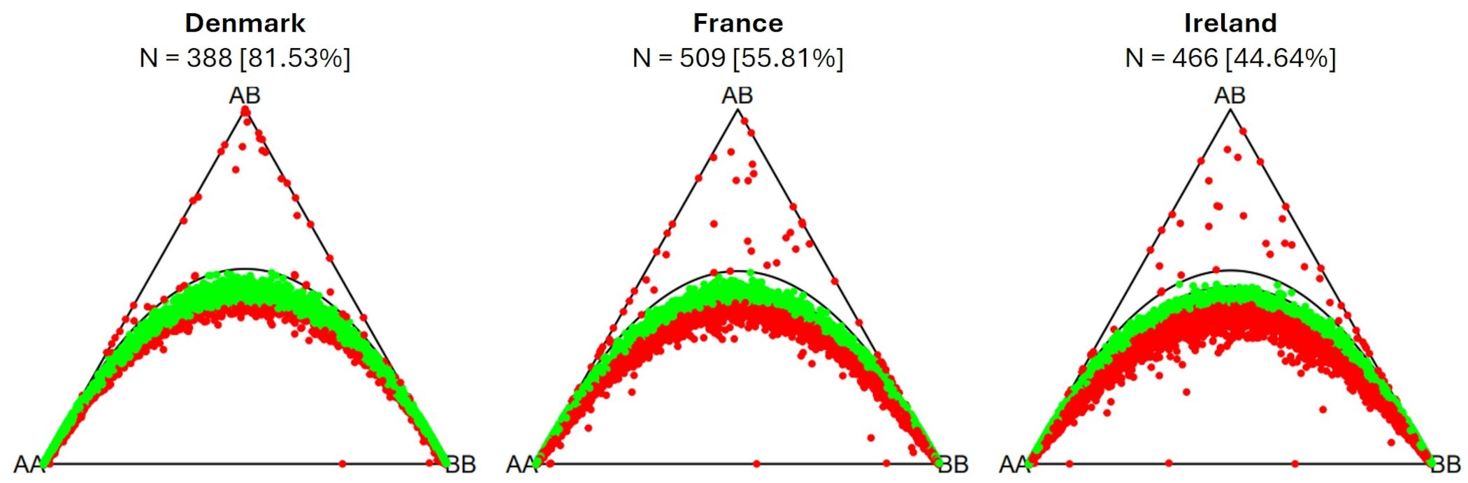 Ternary plots show the amount of markers in Hardy-Weinberg equilibrium for Denmark, France, and Ireland. Red points show significant divergence from Hardy-Weinberg equilibrium. Denmark has 388 samples (81.53%), France 509 (55.81%), and Ireland 466 (44.64%).