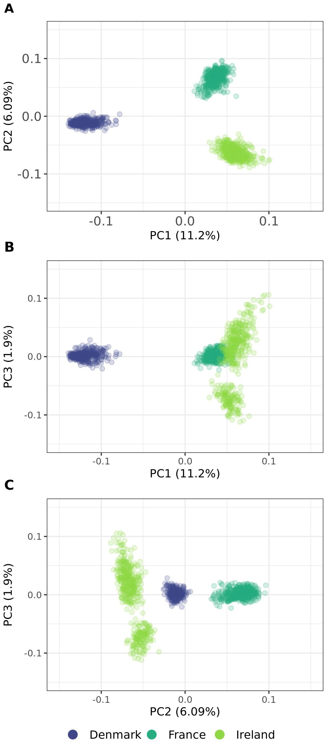 Three scatter plots show principal component analysis (PCA) results. A: PC1 vs. PC2. B: PC1 vs. PC3. C: PC2 vs. PC3. Each plot indicates clear clustering by country. Populations are colored: Denmark (blue), France (teal), Ireland (light green).