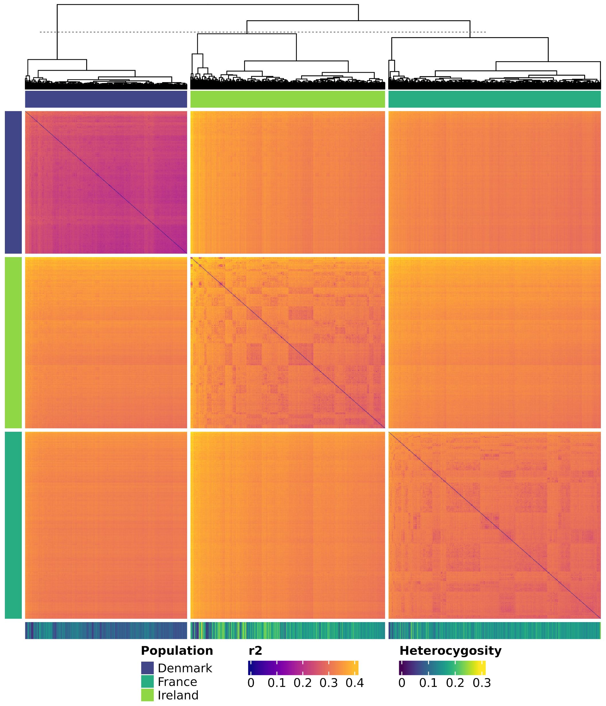 Heatmap showing genetic data clustering for populations from Denmark, France, and Ireland. Dendrograms are present at the top. Color scales represent linkage disequilibrium (r²) and heterozygosity. The populations are color-coded: Denmark in dark blue, France in teal, and Ireland in light green.