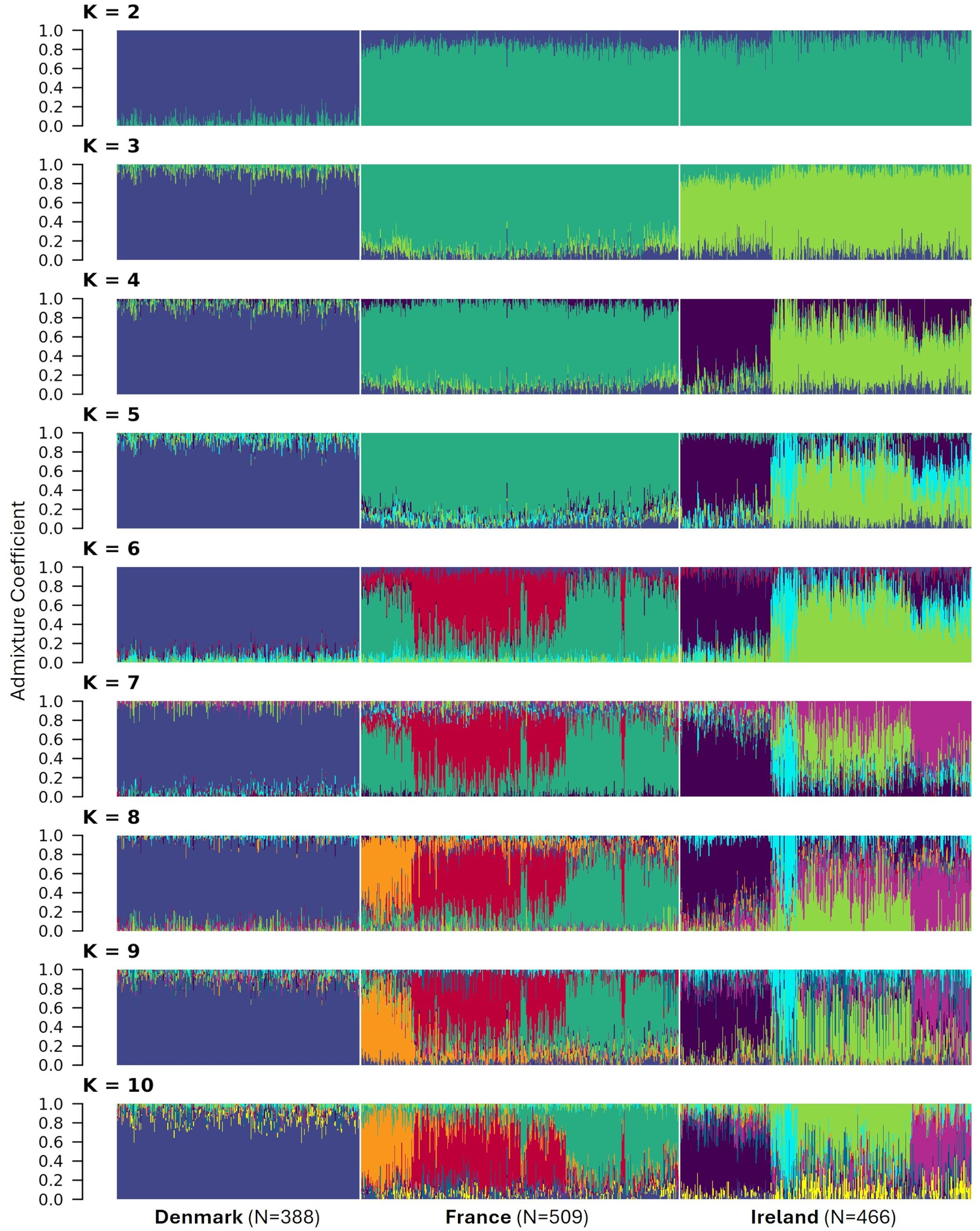 Bar charts showing admixture coefficients for populations in Denmark, France, and Ireland with varying clusters (K=2 to K=10). Vertical axis represents admixture coefficients, and horizontal segments represent individuals grouped by country. Colors indicate genetic ancestry proportions across different K values.