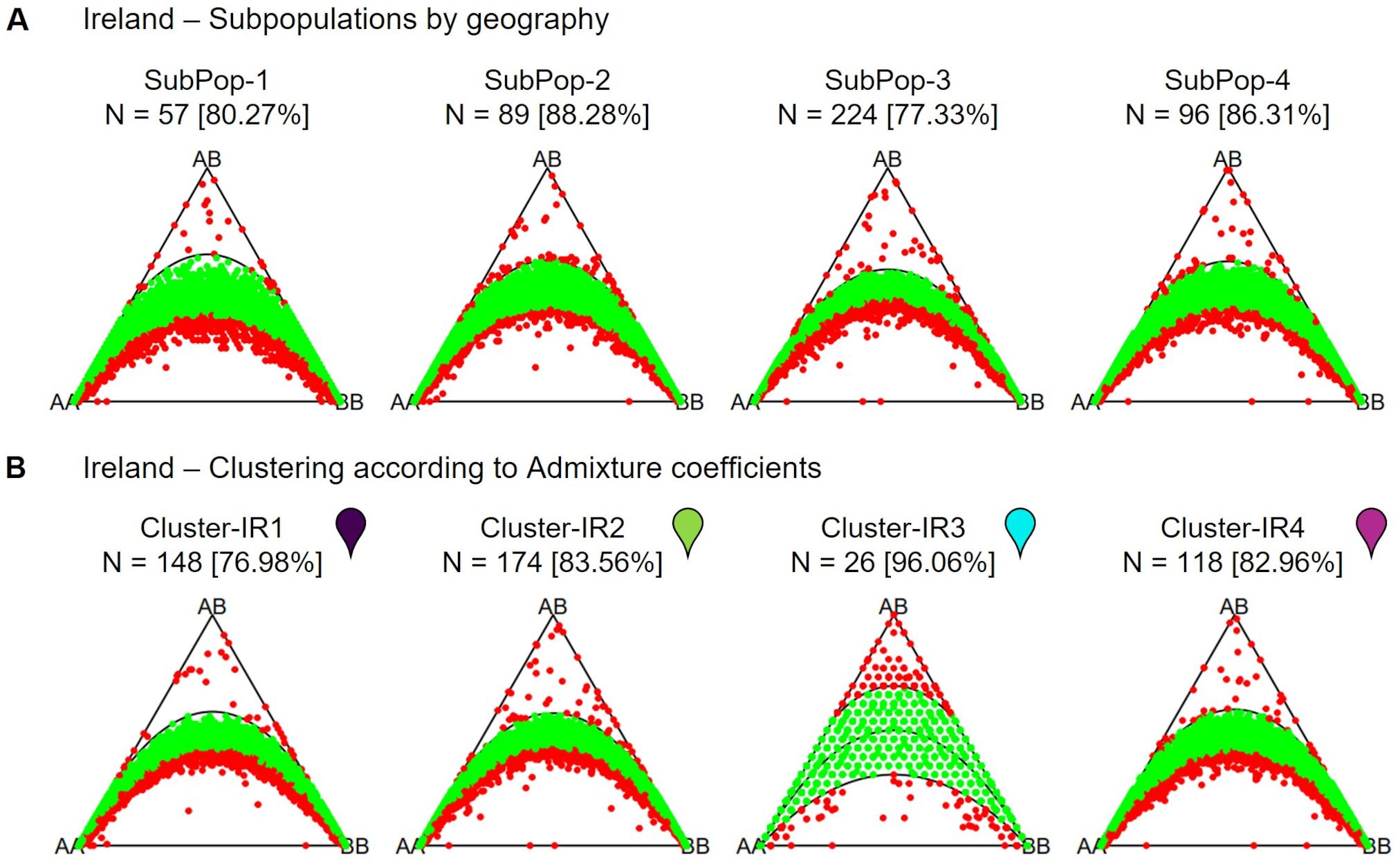 Graphs showing the amount of markers in Hardy-Weinberg equilibrium within Irish subpopulations. Panel A shows four triangle plots labeled SubPop-1 to SubPop-4, illustrating geographic subpopulations. Panel B shows similar plots for clusters IR1 to IR4, based on admixture coefficients. Each graph displays red and green data points within a triangular axis labeled AA, AB, and BB.