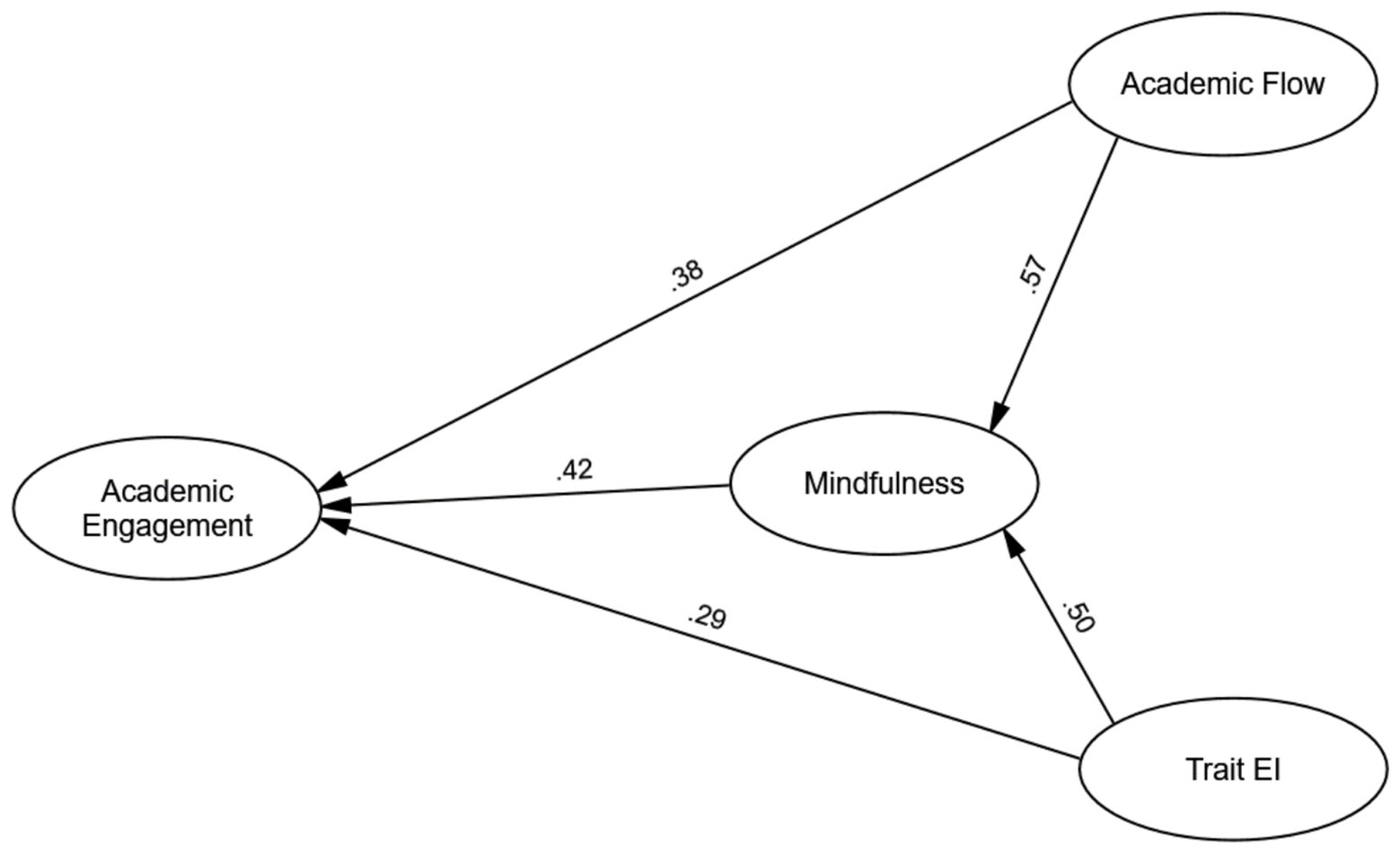 Diagram showing the relationships between four variables: Academic Engagement, Academic Flow, Mindfulness, and Trait Emotional Intelligence (EI). Academic Engagement connects to Academic Flow (0.38), Mindfulness (0.42), and Trait EI (0.29). Mindfulness connects to Academic Flow (0.57) and Trait EI (0.50). Arrows indicate direction and correlation values.