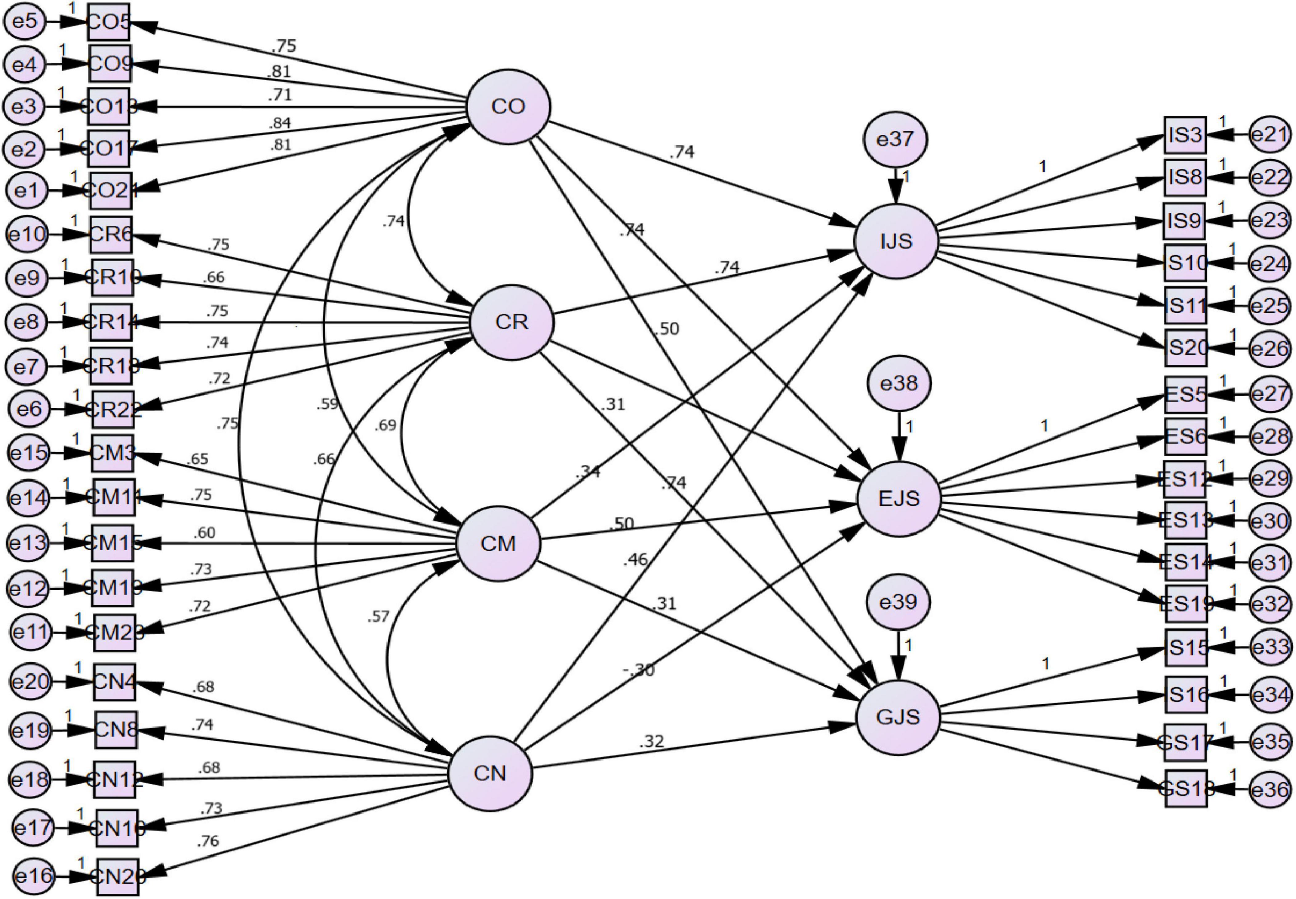 Structural equation model diagram showing relationships among variables. Circles represent latent variables: CO, CR, CM, CN, IJS, EJS, GJS. Arrows indicate paths with coefficients displaying correlations and influences between variables, with values on connections detailing their strengths.