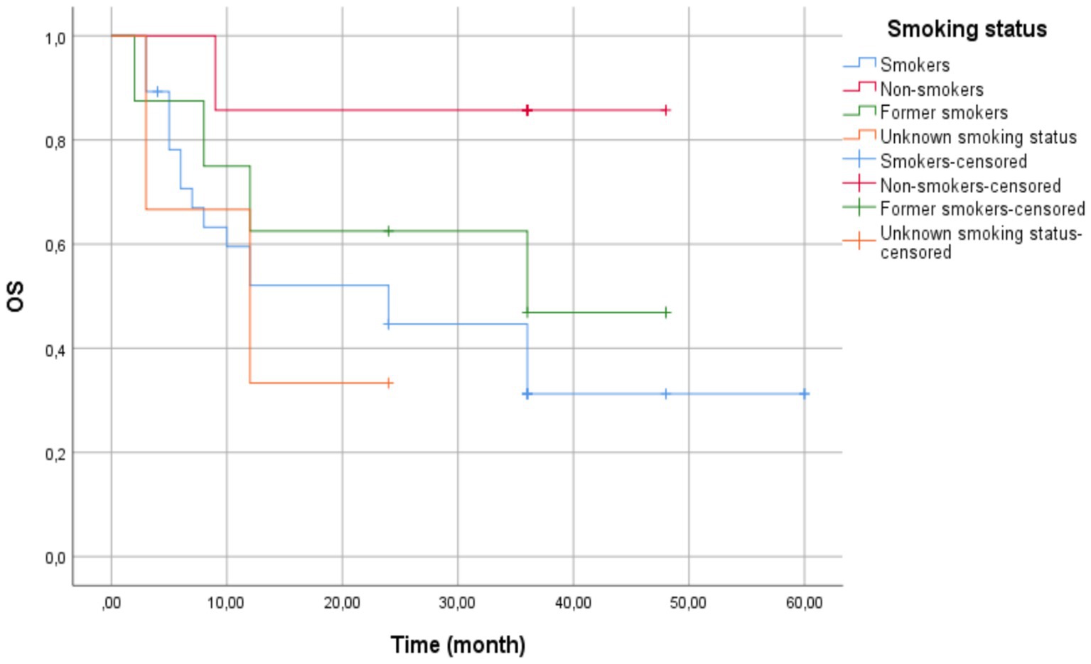 Kaplan-Meier survival plot depicting overall survival (OS) over time in months, categorized by smoking status: smokers (blue), non-smokers (red), former smokers (green), and unknown smoking status (orange). Censored data are marked with crosses.