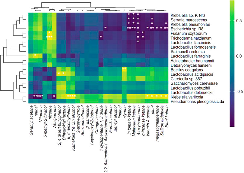 Heatmap displaying the correlation between various microbial species and chemical compounds. The color scale ranges from purple to green to yellow, indicating values from negative zero point five to positive zero point five. The species and compounds are clustered based on similarities, with white asterisks highlighting statistically significant correlations.