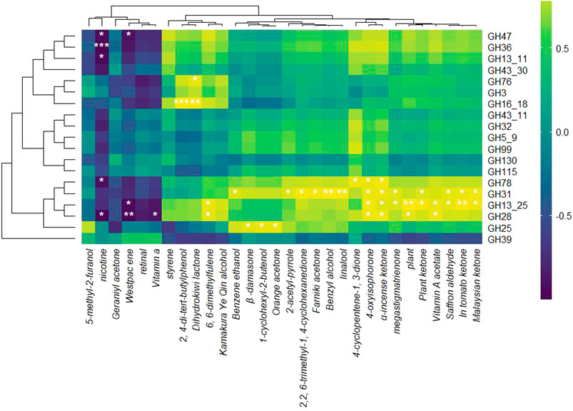 Heatmap illustrating various chemical compounds and their activity against different glycoside hydrolase families (GH47, GH36, etc.). Dark blue to yellow gradient represents the intensity from low to high activity. Clustering dendrograms categorize similar activities. Stars indicate significant values.