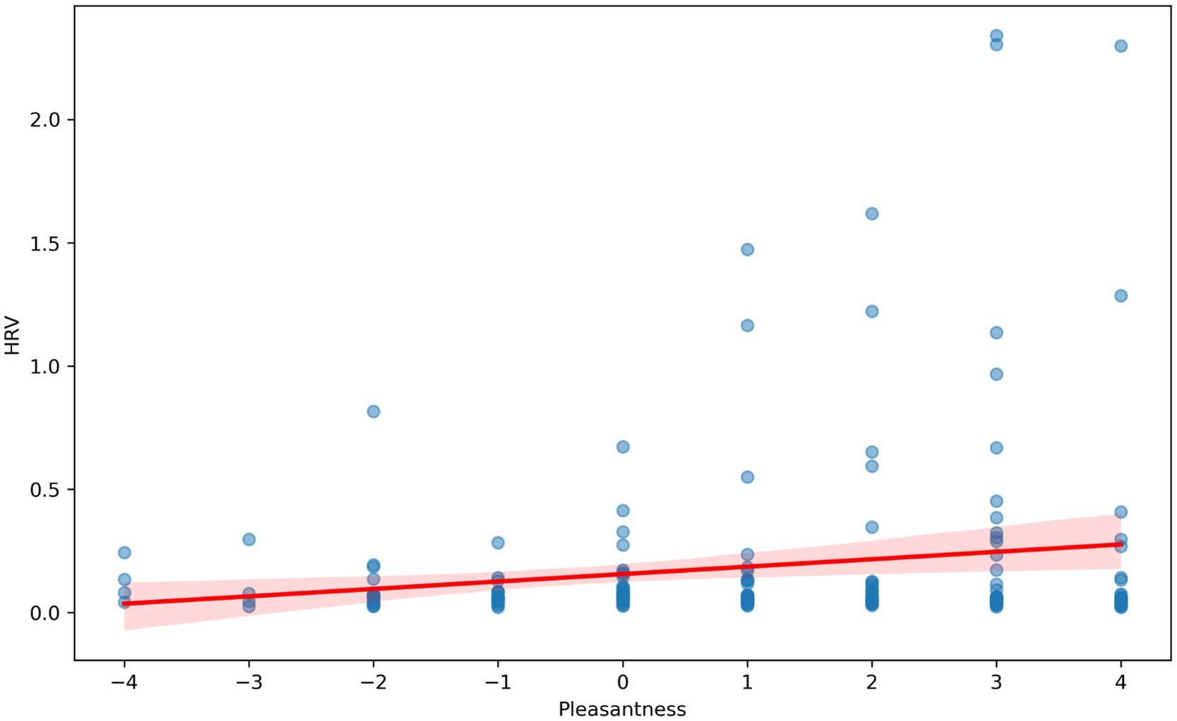 Scatter plot showing the relationship between Pleasantness and HRV (Heart Rate Variability). Data points are scattered with a slight positive trend, indicated by a red regression line with a confidence interval shaded in light red. Pleasantness ranges from -4 to 4, and HRV ranges from 0 to 2.
