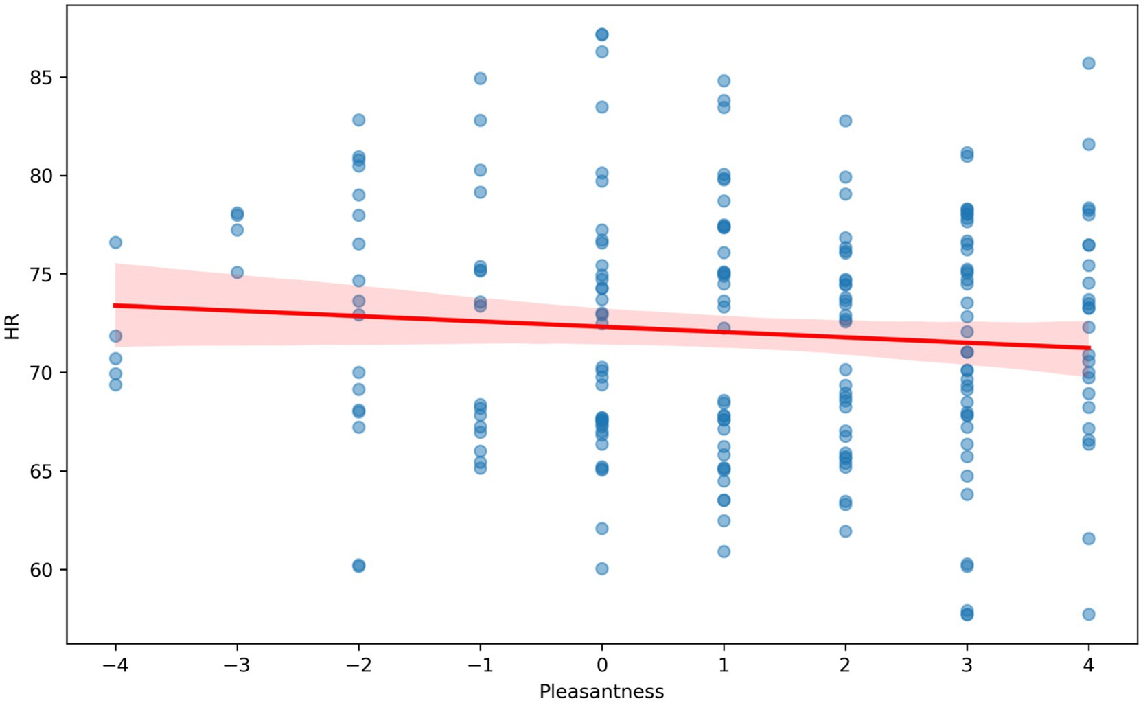 Scatter plot showing the relationship between pleasantness and heart rate (HR). Data points are distributed across the graph, with a slight negative trend indicated by a red regression line and shaded confidence interval.
