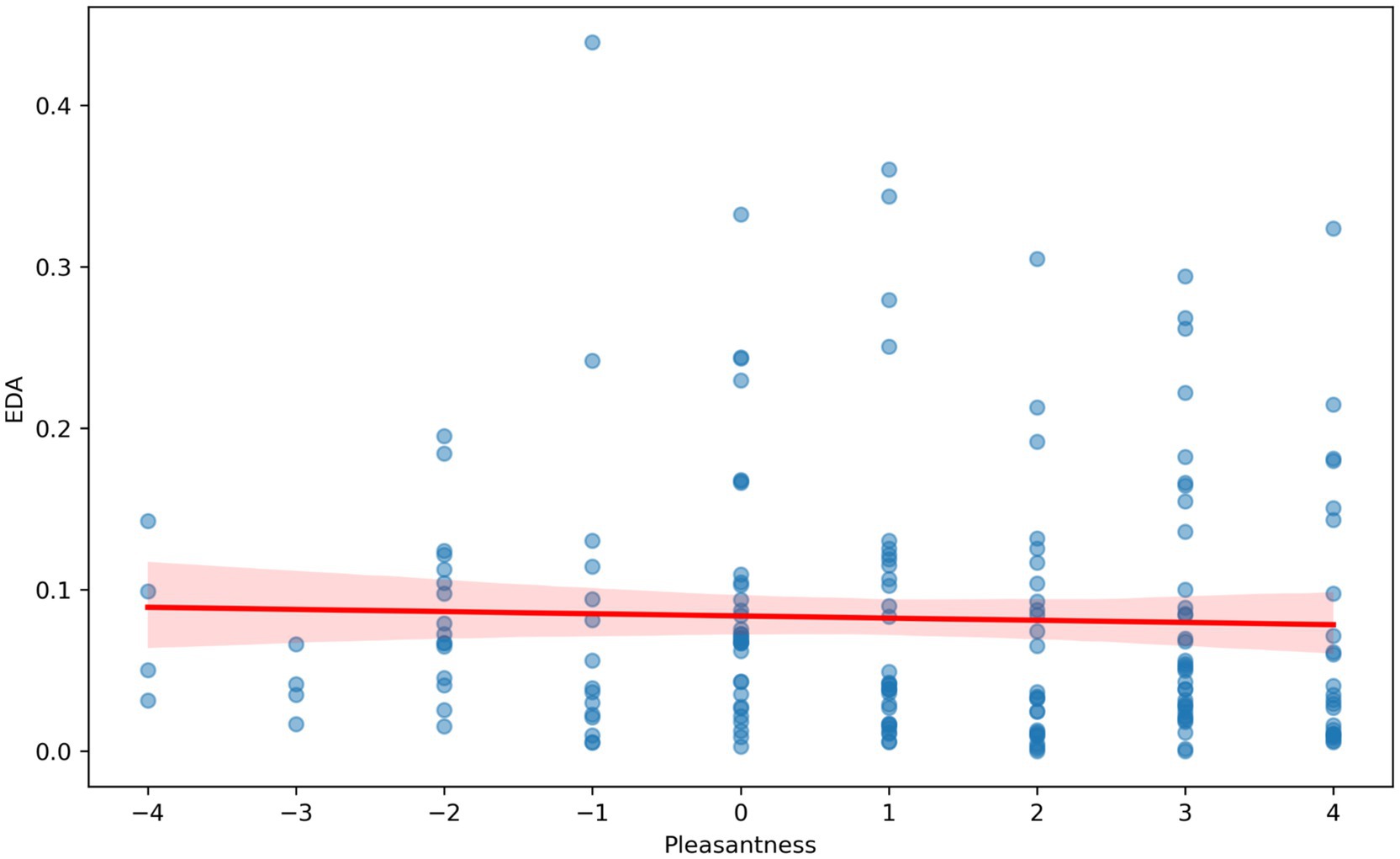Scatter plot showing the relationship between Pleasantness and EDA. The x-axis represents Pleasantness, ranging from negative four to four, while the y-axis represents EDA, ranging from zero to 0.4. Data points are scattered with a red trend line indicating a slightly negative relationship, surrounded by a shaded confidence interval.