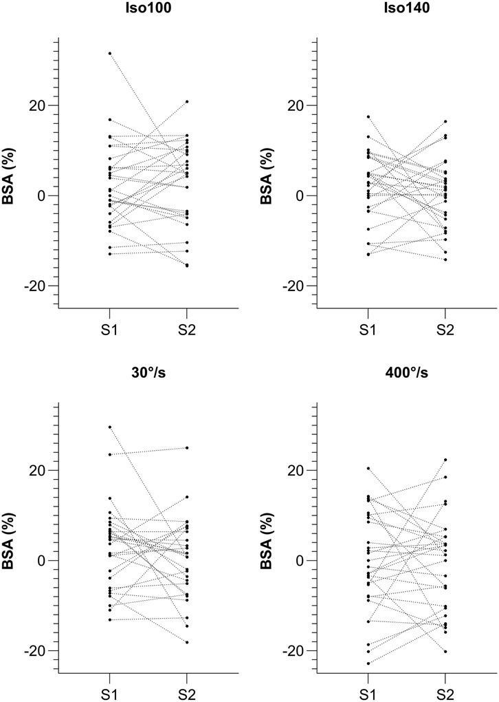 Four scatter plots display BSA (%) changes between S1 and S2. The top two graphs are labeled Iso100 and Iso140, and the bottom two are labeled 30°/s and 400°/s. Each graph shows individual data points connected by lines, varying around zero on the BSA (%) axis, illustrating relative changes between two sessions.