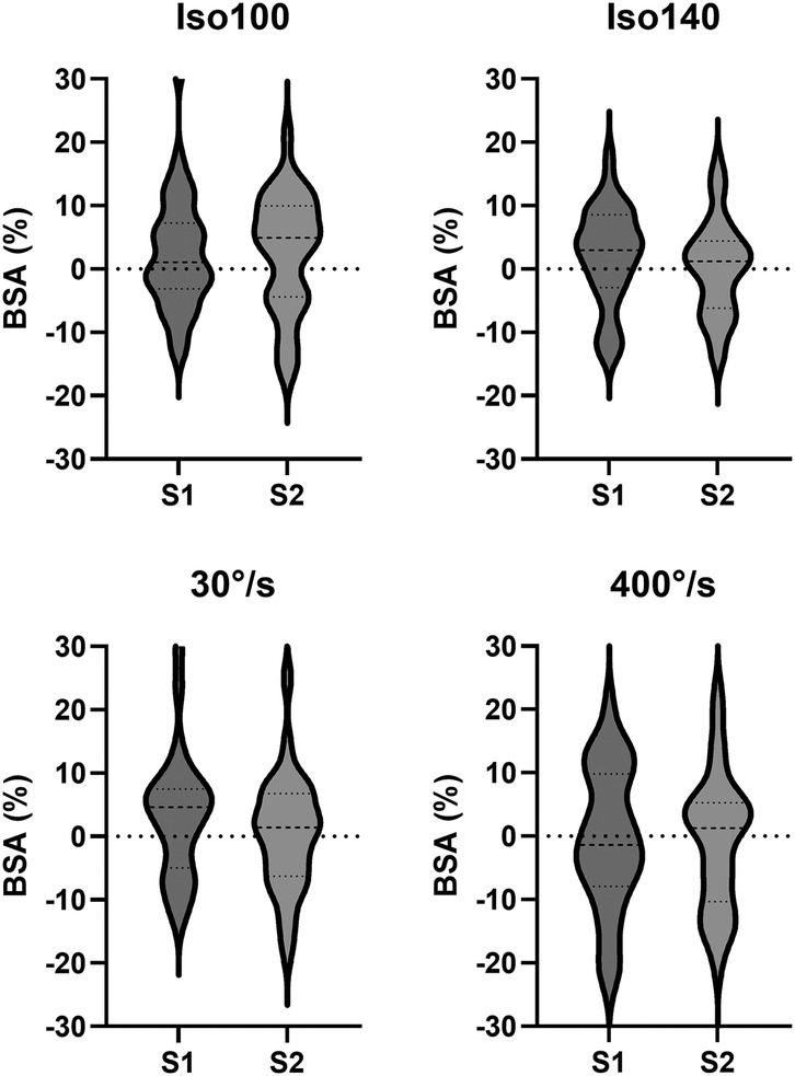Violin plots showing BSA percentage for four conditions: Iso100, Iso140, 30 degrees per second, and 400 degrees per second. Each condition compares two groups, S1 and S2, with BSA values on the y-axis ranging from negative thirty to positive thirty percent. Dashed lines within the plots indicate median values. The distributions vary slightly between groups and conditions.
