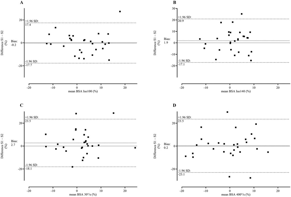 Four scatter plots labeled A, B, C, and D show Bland-Altman analysis of differences (S1 - S2) versus mean bias (BSA). Plots A and B compare Iso100% and Iso140%, while C and D compare 30%/s and 400%/s. Each plot includes data points, bias lines, and limits of agreement.