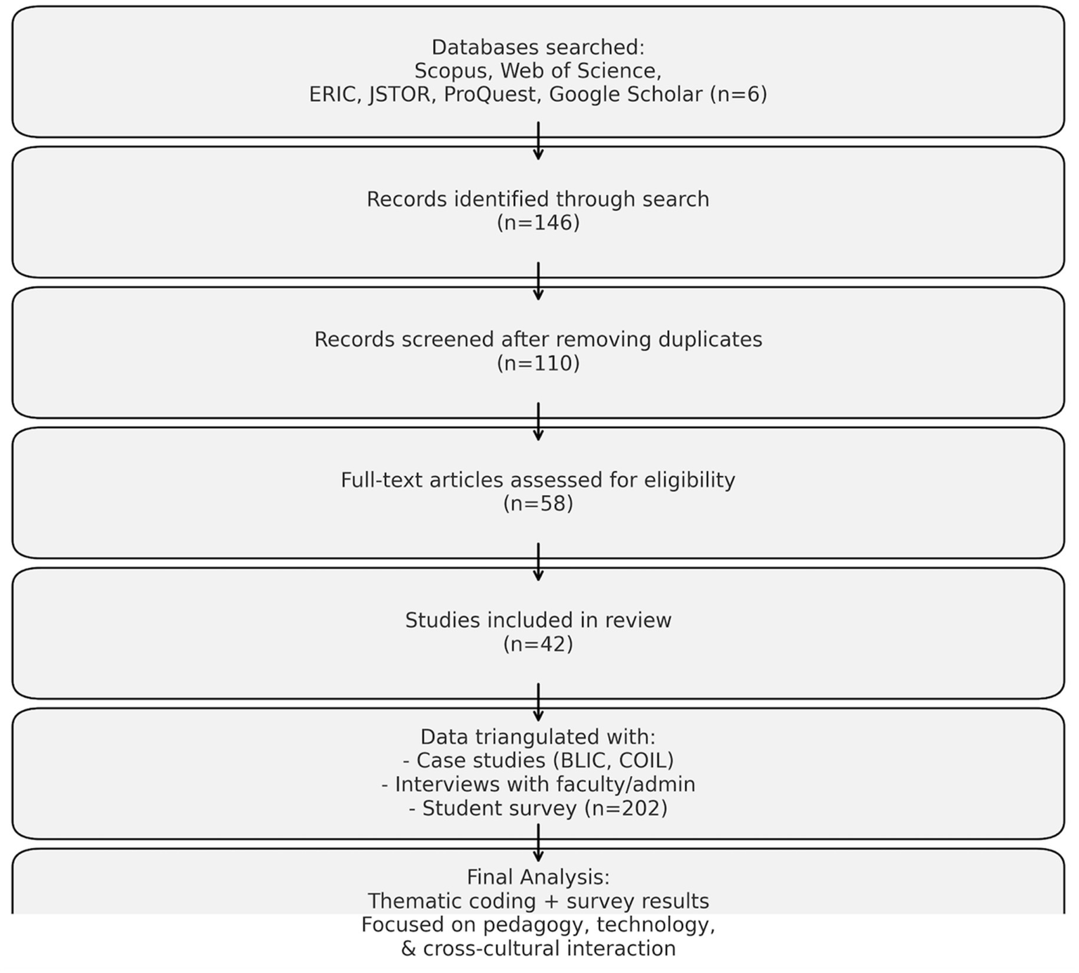 Flowchart depicting a research process. Databases searched: Scopus, Web of Science, ERIC, JSTOR, ProQuest, Google Scholar (n=6). Records identified: 146. After removing duplicates, 110 records were screened. Fifty-eight full-text articles were assessed for eligibility, resulting in 42 studies included. Data triangulated with case studies, interviews, and student surveys (n=202). Final analysis involved thematic coding and survey results, focusing on pedagogy, technology, and cross-cultural interaction.