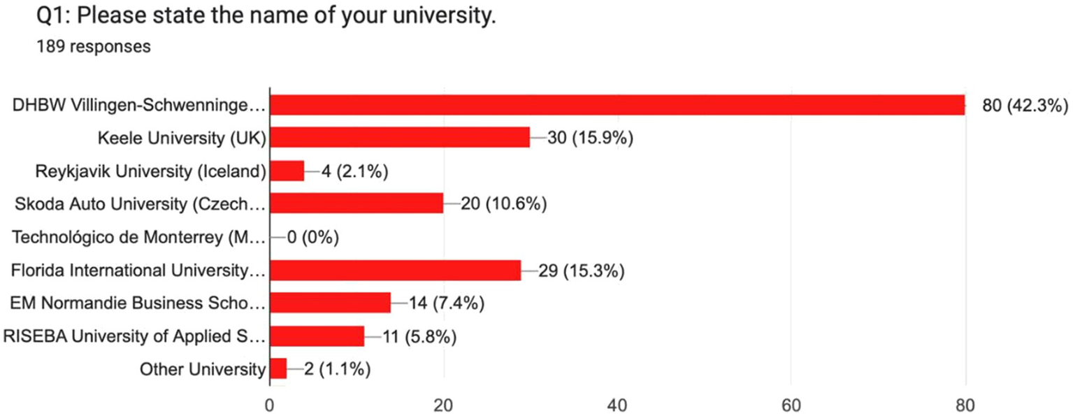 Bar chart showing university responses from a survey with 189 participants. DHBW Villingen-Schwenningen leads with 80 responses, 42.3 percent. Other notable responses include Keele University with 30 responses, 15.9 percent, and Florida International University with 29 responses, 15.3 percent.