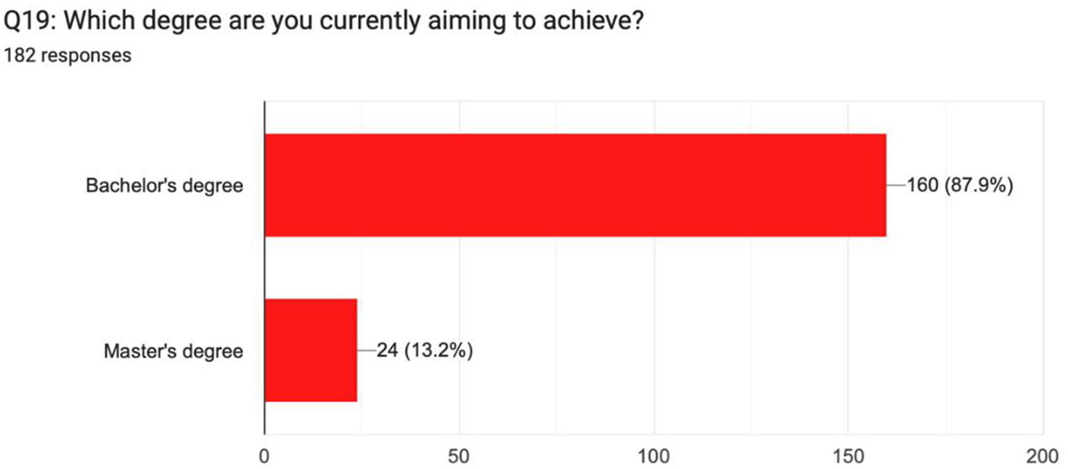 Bar chart showing the degrees that respondents are aiming to achieve. Out of 182 responses, 160 (87.9 percent) aim for a bachelor's degree, while 24 (13.2 percent) aim for a master's degree.