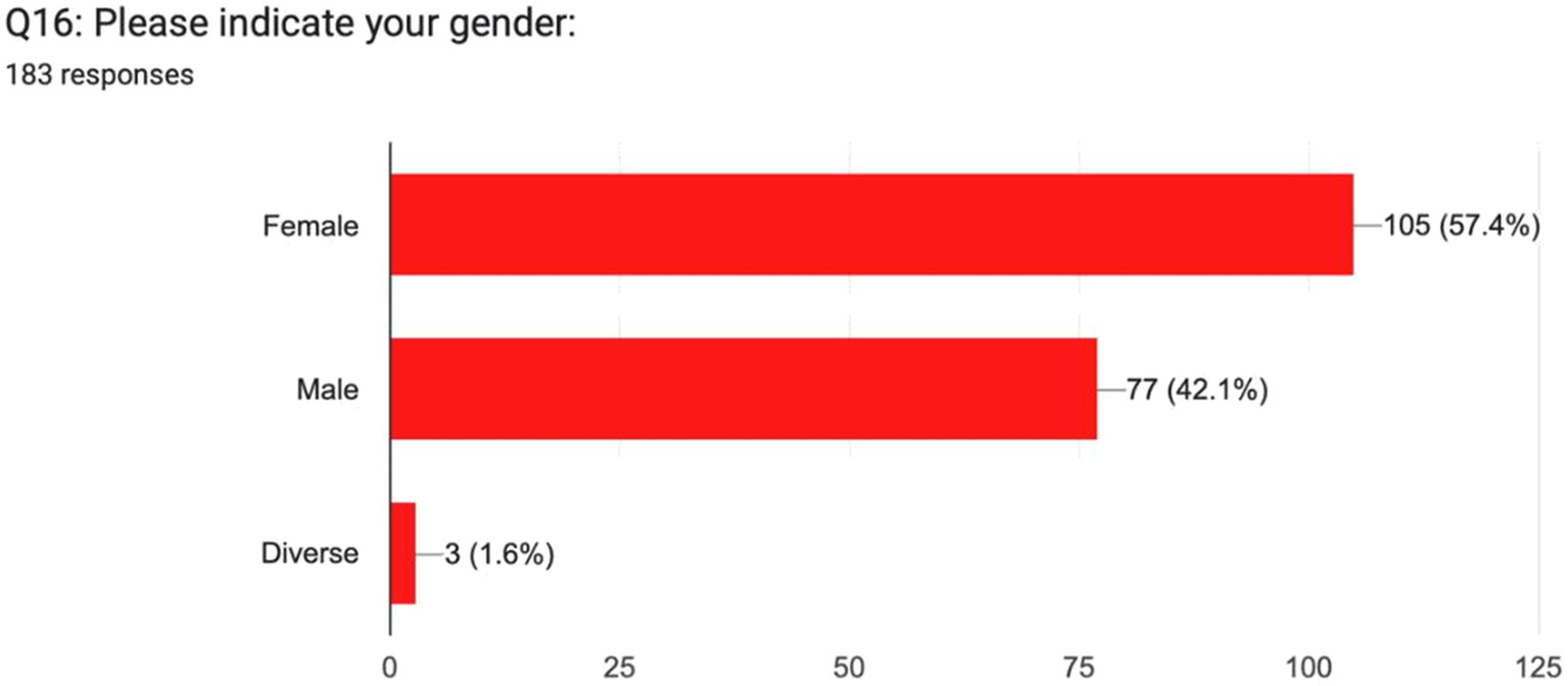 Bar chart showing gender responses from 183 participants. Female: 105 responses (57.4%), Male: 77 responses (42.1%), Diverse: 3 responses (1.6%).
