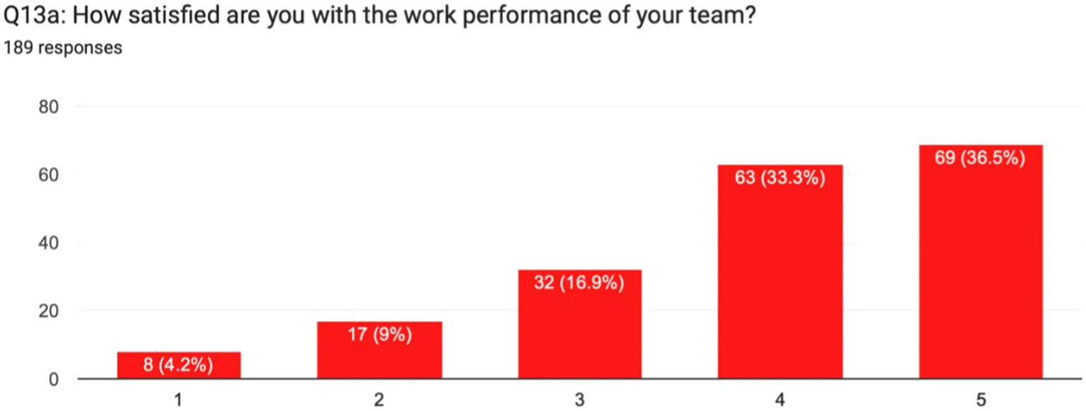 Bar chart titled "How satisfied are you with the work performance of your team?" displaying satisfaction levels from one to five. One: 8 responses (4.2%), two: 17 responses (9%), three: 32 responses (16.9%), four: 63 responses (33.3%), five: 69 responses (36.5%). Total 189 responses.