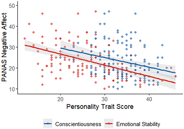 Scatter plot showing the relationship between Personality Trait Score and PANAS Negative Affect. Blue dots represent Conscientiousness, red dots represent Emotional Stability. Both trends show a negative correlation, with trend lines included.