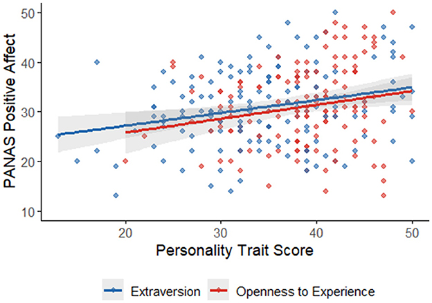 Scatter plot showing the relationship between Personality Trait Score and PANAS Positive Affect. Blue points represent Extraversion, with a slightly upward trend. Red points represent Openness to Experience, also showing a positive trend. The x-axis is labeled Personality Trait Score ranging from 10 to 50, and the y-axis is labeled PANAS Positive Affect ranging from 10 to 50. Trend lines and confidence intervals are included for both traits.