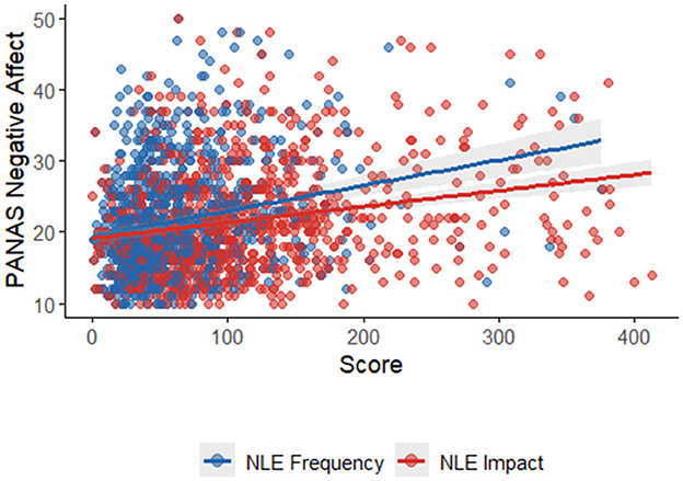 Scatter plot showing the relationship between PANAS Negative Affect and Negative Life Events Score. Blue and red dots represent NLE Frequency and NLE Impact, respectively. Trend lines indicate a positive correlation, with a slight upward slope for both variables.