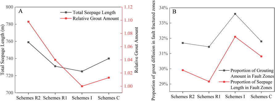 Graph A shows total seepage length and relative grout amount across Schemes R2, R1, I, and C. Total seepage length decreases, while relative grout amount also declines. Graph B depicts the proportion of grouting amount and seepage length in fault zones, both showing varying trends across the same schemes.