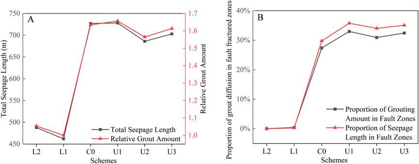 Panel A shows a line graph comparing total seepage length and relative grout amount across schemes L2, L1, C0, U1, U2, and U3. Total seepage length and relative grout amount increase at C0 and fluctuate thereafter. Panel B displays a line graph of grout diffusion proportion and seepage length proportion in fault zones for the same schemes, with significant increases at C0 and further variations. Both graphs use black squares for grout amount data and red triangles for seepage length data.