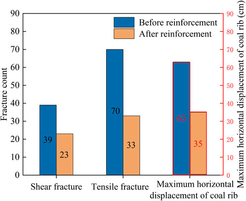 Bar graph comparing fracture counts and maximum horizontal displacement of coal ribs before and after reinforcement. Blue bars represent data before reinforcement, with counts of 39 for shear fractures, 70 for tensile fractures, and 63cm for maximum displacement. Orange bars show data after reinforcement, with counts of 23, 33, and 35cm, respectively.