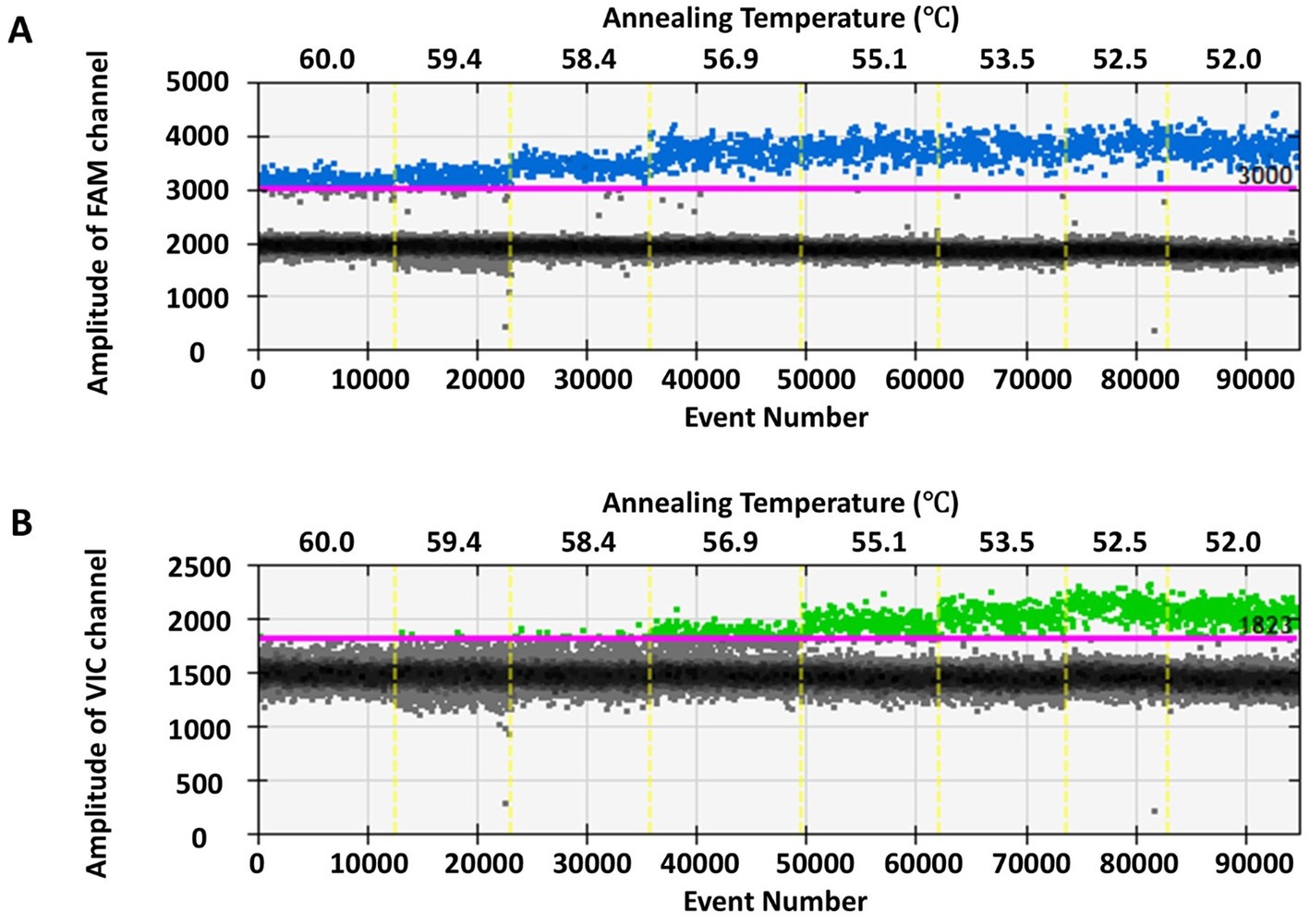 Two scatter plots showing amplitude versus event number for FAM and VIC channels with annealing temperatures marked. Graph A has blue and black data points under specific temperatures on the X-axis. Graph B has green and black data points with similar temperature markings. Horizontal magenta lines indicate threshold levels on both graphs.
