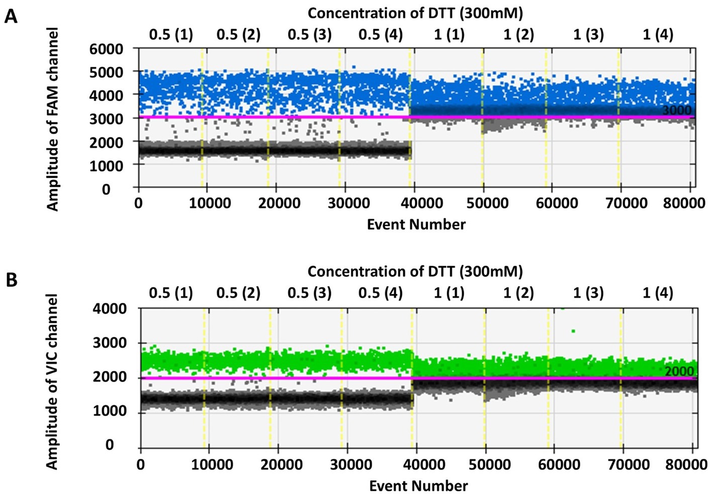 Two scatter plots display amplitude data for FAM (A) and VIC (B) channels against event numbers, with DTT concentrations labeled at the top. In both plots, a pink threshold line separates data points by color: blue for FAM and green for VIC above the line, and gray below. Axes show event numbers and amplitude values.