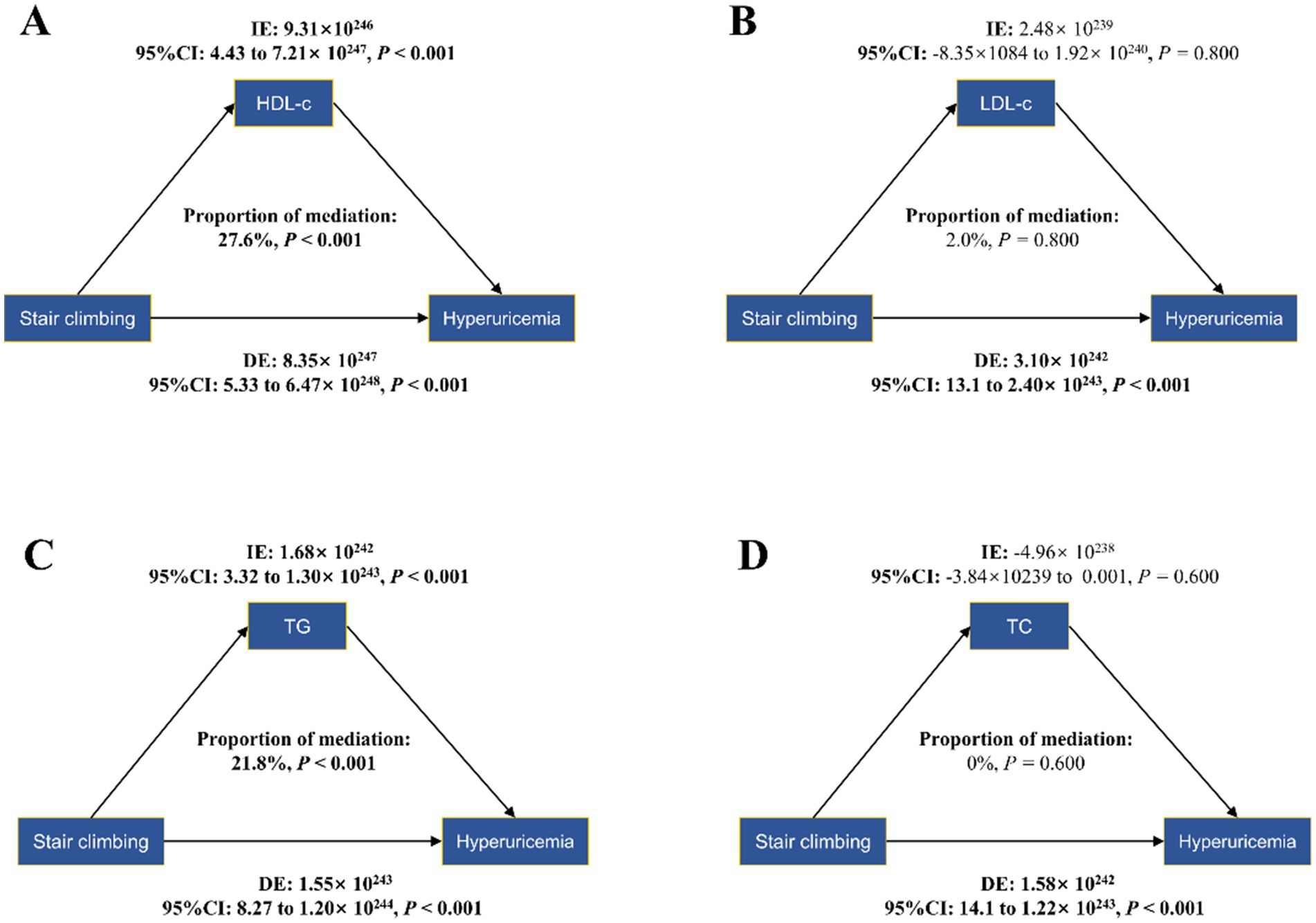 Four mediation analysis diagrams labeled A, B, C, and D examine the relationship between stair climbing and hyperuricemia mediated by different lipids. A: HDL-c shows 27.6% mediation with significant indirect effect (IE) and direct effect (DE). B: LDL-c shows 2% mediation with non-significant IE. C: TG shows 21.8% mediation with significant IE and DE. D: TC shows 0% mediation with non-significant IE. Each diagram includes values for IE, DE, confidence intervals, and P-values.