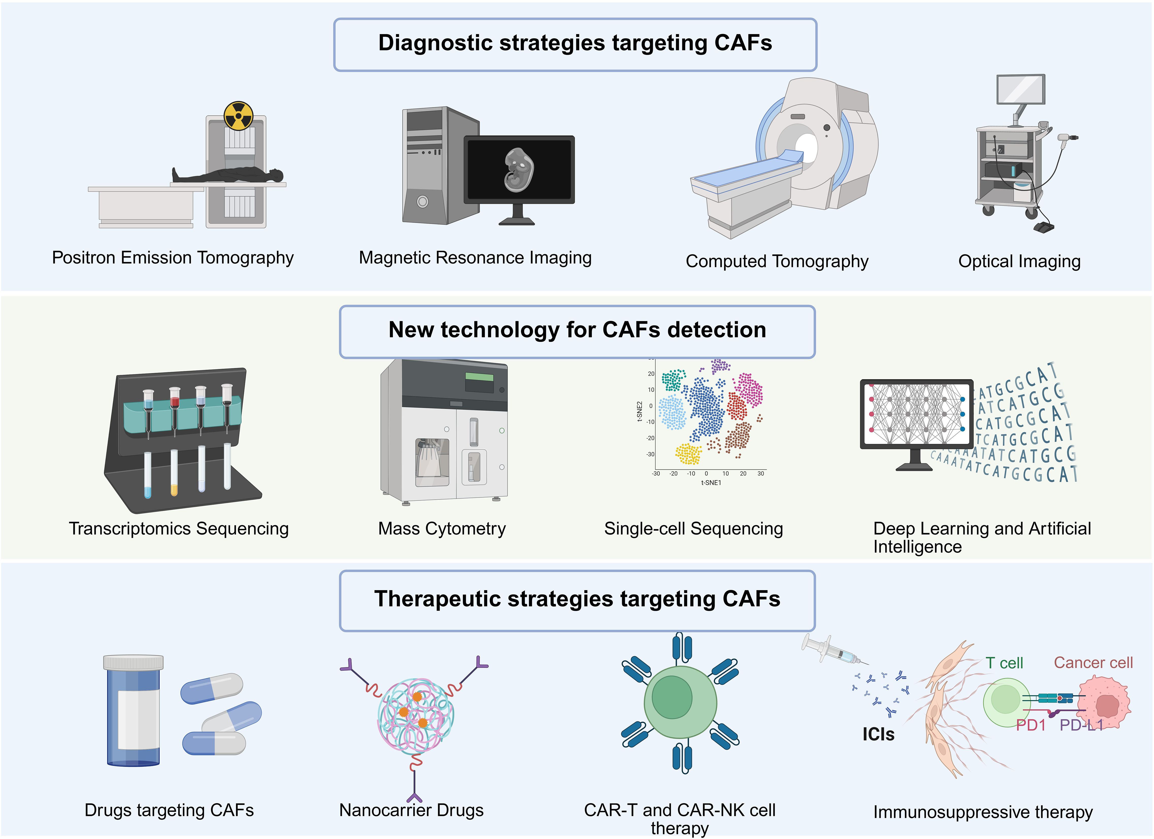 Diagram illustrating strategies for targeting cancer-associated fibroblasts (CAFs). Diagnostic strategies include positron emission tomography, magnetic resonance imaging, computed tomography, and optical imaging. New technologies for CAF detection involve transcriptomics sequencing, mass cytometry, single-cell sequencing, and deep learning with artificial intelligence. Therapeutic strategies feature drugs targeting CAFs, nanocarrier drugs, CAR-T and CAR-NK cell therapy, immune checkpoint inhibitors (ICIs), and immunosuppressive therapy.