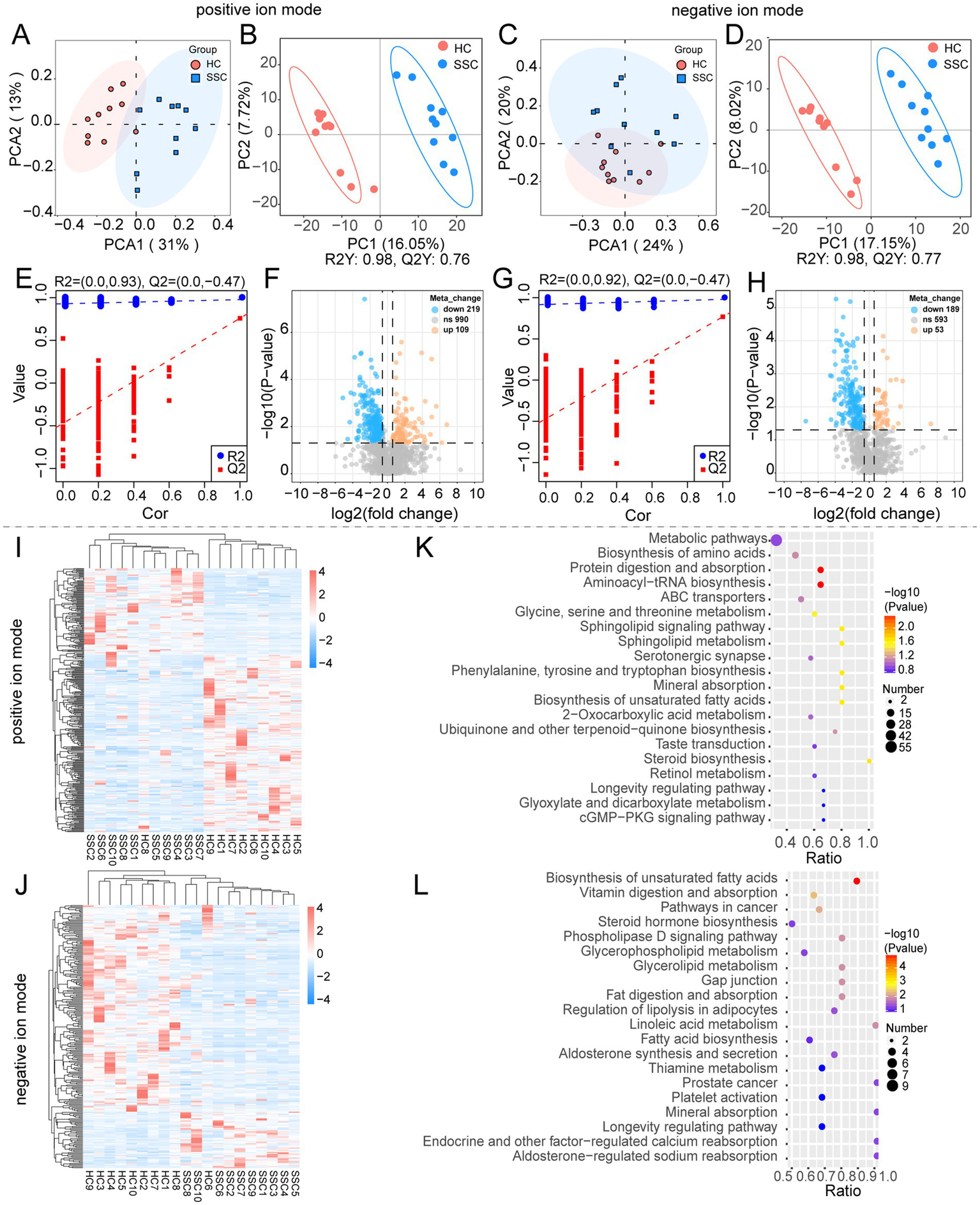 A series of scientific visualizations related to metabolic pathways. Panels A-D present PCA plots for HC and SSC groups in positive and negative ion modes. Panels E and G show plots of value versus correlation, with R-squared and Q-squared values. Panels F and H depict volcano plots, highlighting significant metabolic changes. Heatmaps I and J illustrate clustered metabolic data in positive and negative ion modes, respectively. Panels K and L provide pathway analyses with dot plots, indicating significance and number of features related to various metabolic and biosynthesis processes.
