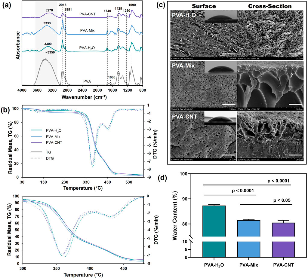 Graphical data and micrographs comparing polyvinyl alcohol (PVA) variants: (a) FTIR spectra showing absorbance peaks of PVA, PVA-H₂O, PVA-Mix, and PVA-CNT; (b) TGA and DTG curves in relation to temperature for the same variants; (c) SEM images illustrating surface and fracture surface morphologies; (d) bar chart comparing water content percentages among the variants.