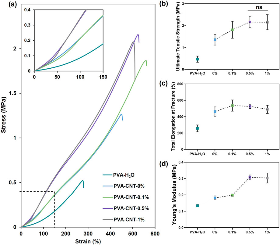 Figure (a) shows stress-strain curves for PVA-H₂O and PVA-CNT composites with varying CNT concentrations. Figure (b) depicts ultimate tensile strength, indicating improved strength with higher CNT content. Figure (c) displays total strain, showing that strain remains constant regardless of CNT content. Figure (d) illustrates the hardening effects of CNTs on Young’s modulus.