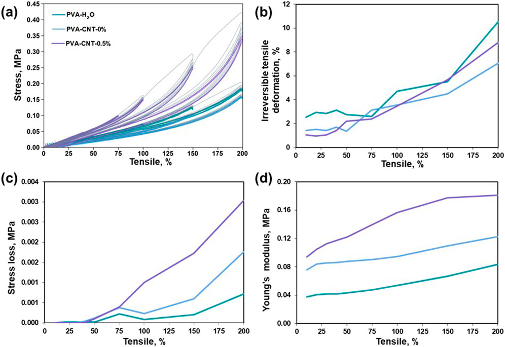 Four graphs labeled (a) to (d) depicting mechanical properties of materials with varying cyclic tensile percentages. (a) Stress vs. tensile shows hysteresis loops for PVA-H2O, PVA-CNT-0%, and PVA-CNT-0.5%. (b) Irreversible tensile deformation increases with tensile for the same materials. (c) Stress loss rises slightly with an increase in tensile. (d) Young’s modulus increases gradually as the tensile increases for all materials.