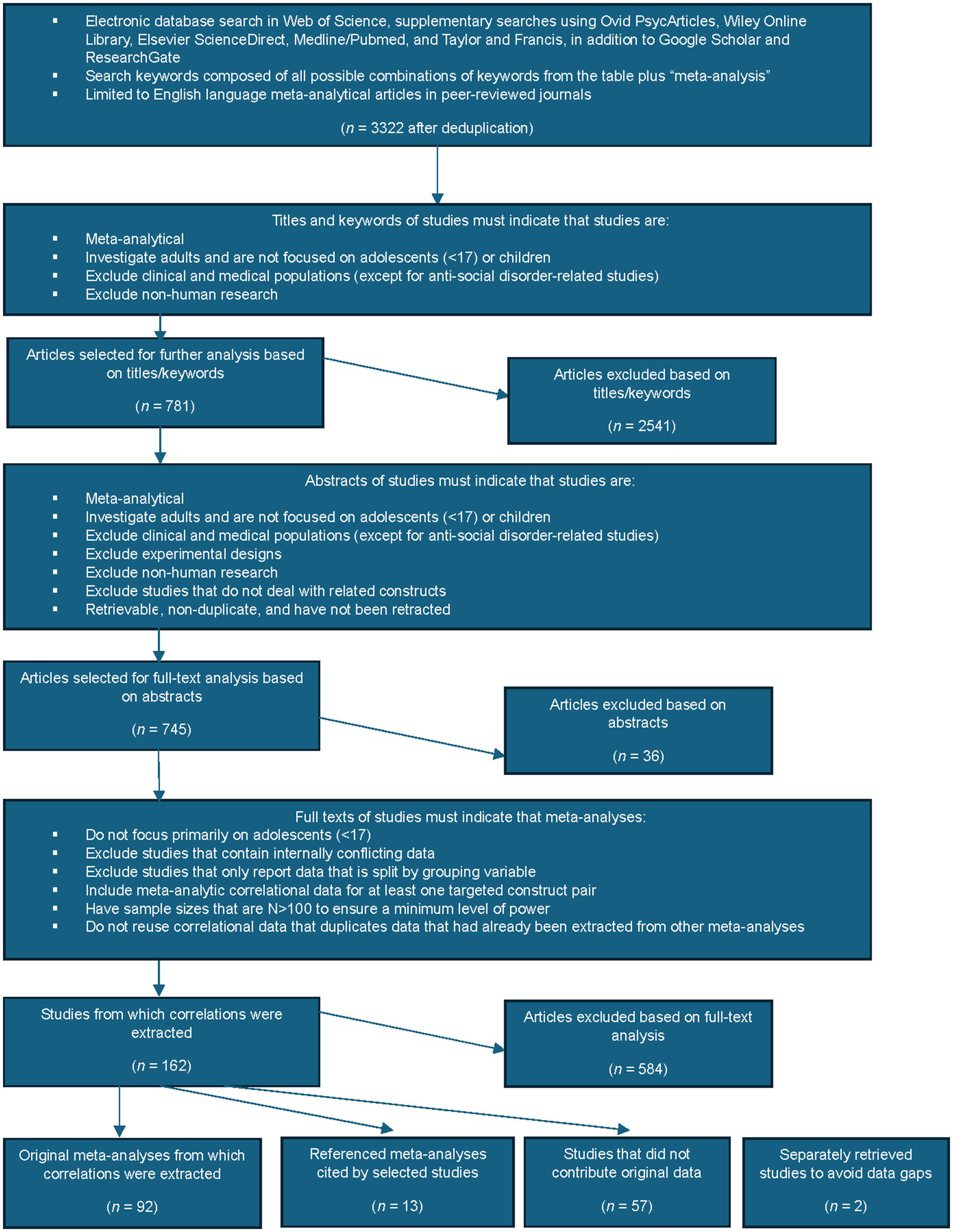 Flowchart illustrating the selection process for meta-analytical studies. It begins with a database search yielding 3,322 results, narrowing down through title, abstract, and full-text analyses. Specific inclusion criteria include focusing on adults, excluding certain populations, and ensuring data reliability. Final selection results in 92 original meta-analyses, 13 referenced meta-analyses, 57 non-data-contributing studies, and 2 to fill data gaps. The diagram includes numbers at each stage, with excluded articles also noted.