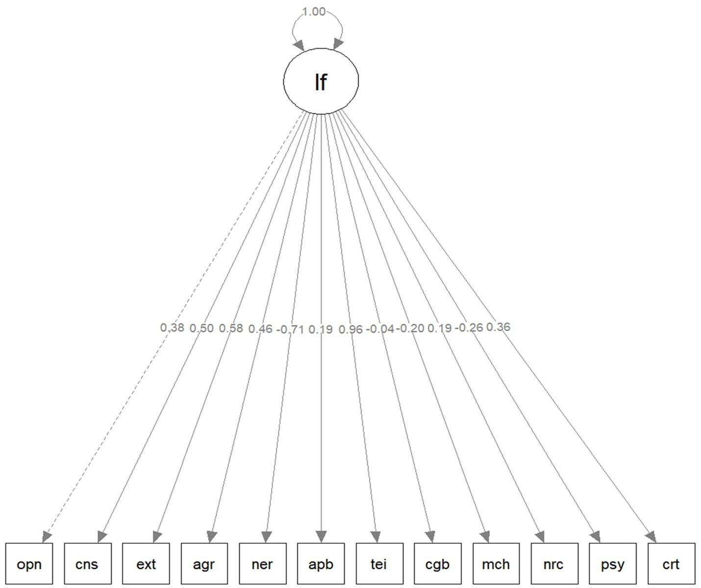 Diagram showing a single labeled node "If" connected by arrows to a series of smaller nodes labeled "opn," "cns," "ext," "agr," "ner," "apb," "tei," "cgb," "mch," "nrc," "psy," and "crt." Each connecting line has a numerical value beside it, such as 0.38 and 0.50. An arrow circles back from "If" to itself with a value of 1.00.
