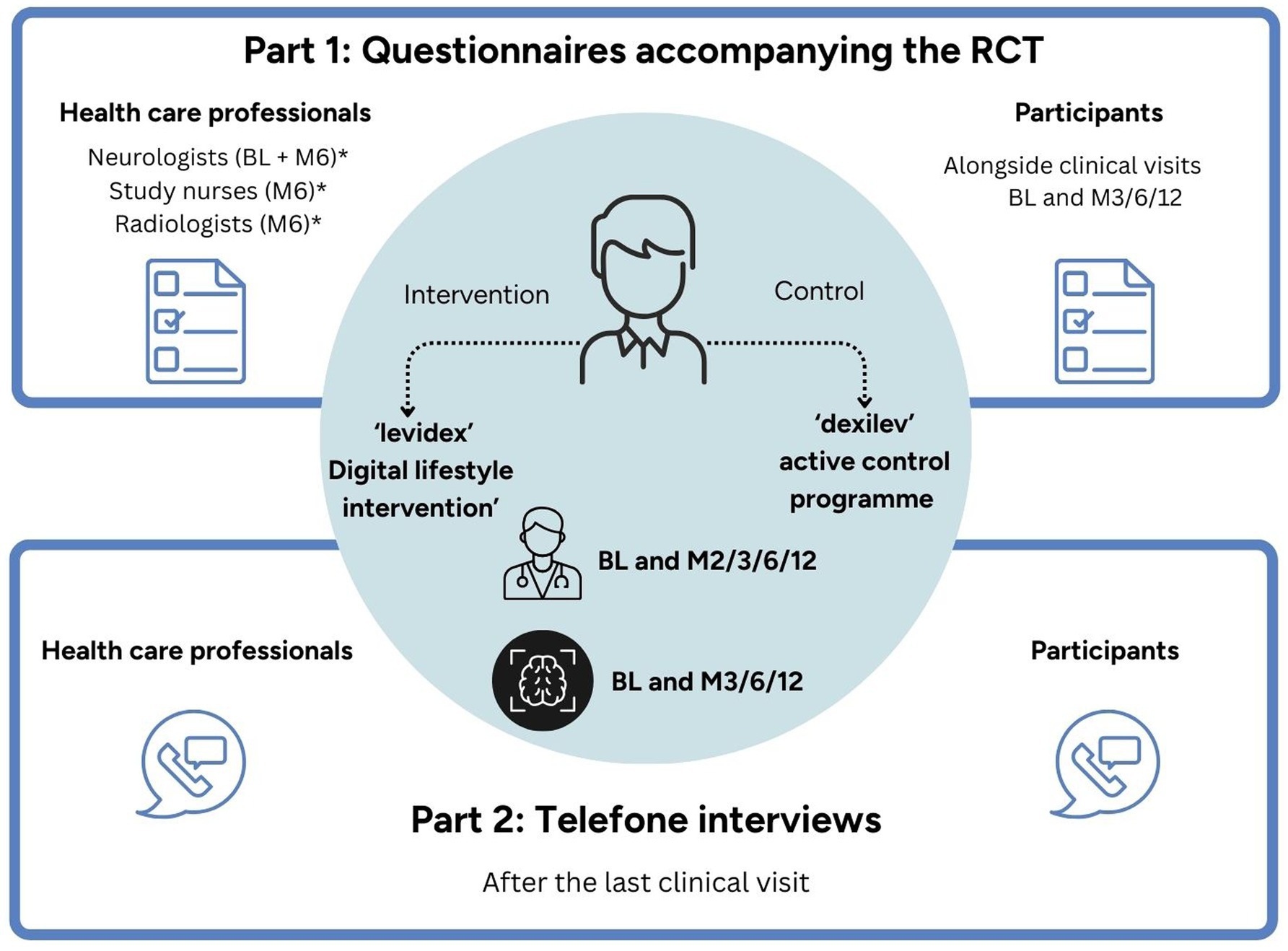 Flowchart showing process evaluation process accompaning randomized controlled trial (RCT) Part 1 involves questionnaires for healthcare professionals and participants. Professionals include neurologists, study nurses, and radiologists Participants receive interventions labeled “levidex” or “dexilev” with noted timelines. Part 2 involves telephone interviews after the last cliical visit for both groups.
