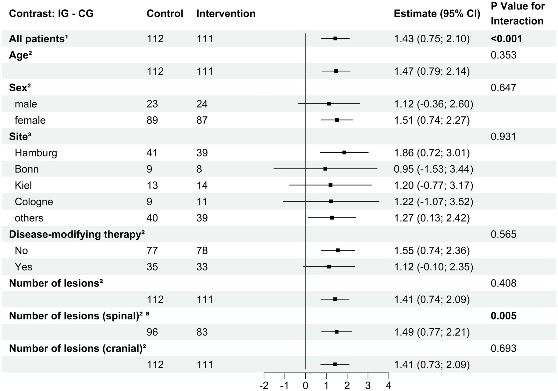 Forest plot showing comparison of control and intervention groups across various categories such as age, sex, site, disease-modifying therapy, and lesion numbers. Estimates, confidence intervals, and p-values for interaction are provided. Significant differences are noted for all patients and spinal lesion numbers, with p-values of less than 0.001 and 0.005, respectively. The plot includes a red line indicating no effect.
