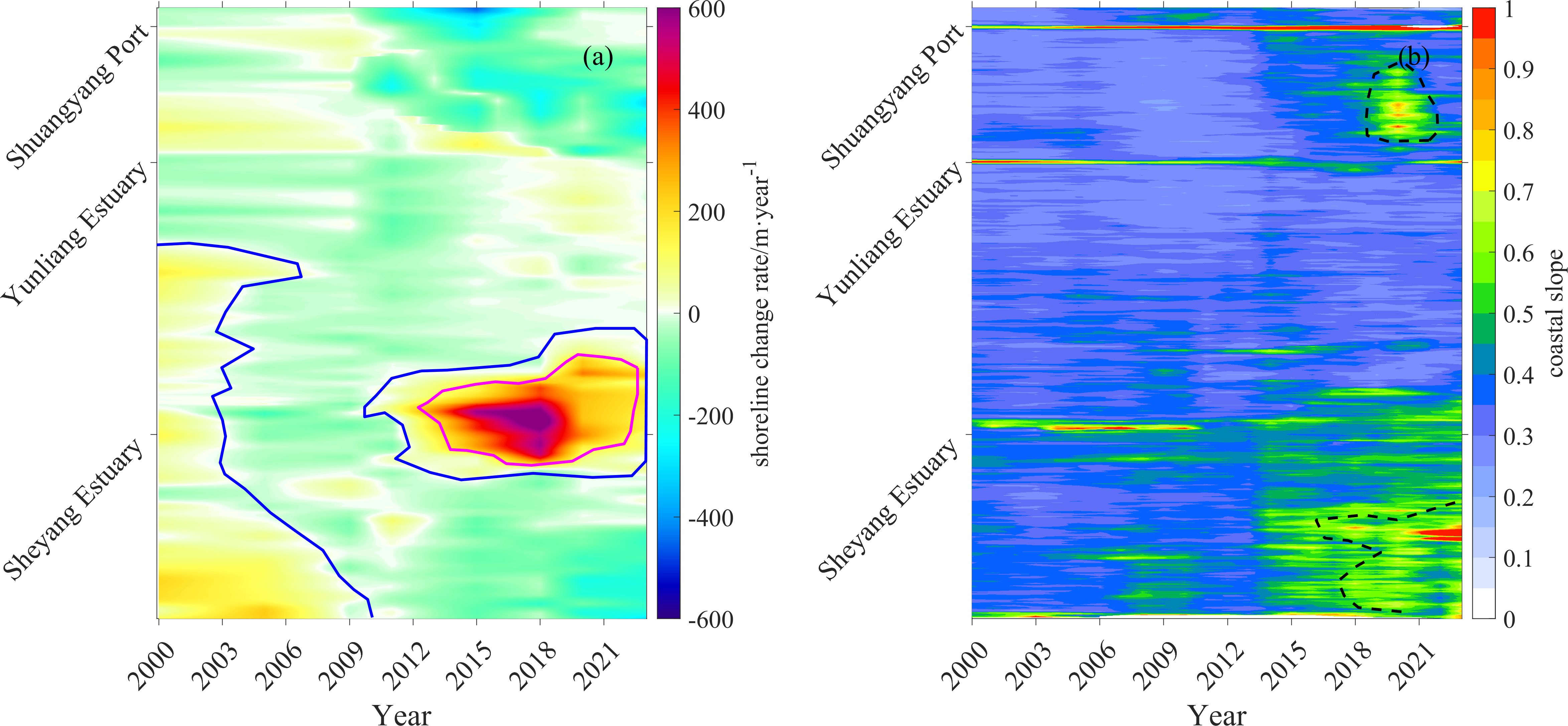 Two panels illustrate temporal changes in shoreline position and coastal slope along the Sheyang coast. Panel (a) depicts shoreline changes from 2000 to 2021 in the Sheyang coastal region (Shuangyang Port to Sheyang River Estuary), represented by a color gradient from blue, white, yellow to red. A solid pink line indicates the shoreline siltation boundary, while a solid blue line denotes the shoreline stability boundary. Panel (b) presents coastal slope changes during the same period, using a color gradient from white, blue, green to red. A black dashed line marks the steep slope formation boundary.