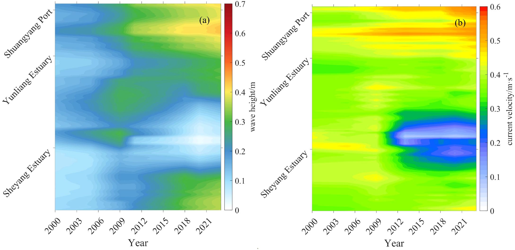 Two panels show temporal variations in nearshore average wave height and nearshore average flow velocity along the Sheyang coast. Panel (a) depicts nearshore average wave height changes from 2000 to 2021 in the Sheyang coastal region (Shuangyang Port to Sheyang River Estuary). Values represent wave height in meters, ranging from 0 to 0.7. Panel (b) depicts nearshore average flow velocity changes during the same period. Values represent flow velocity in meters per second, ranging from 0 to 0.6.