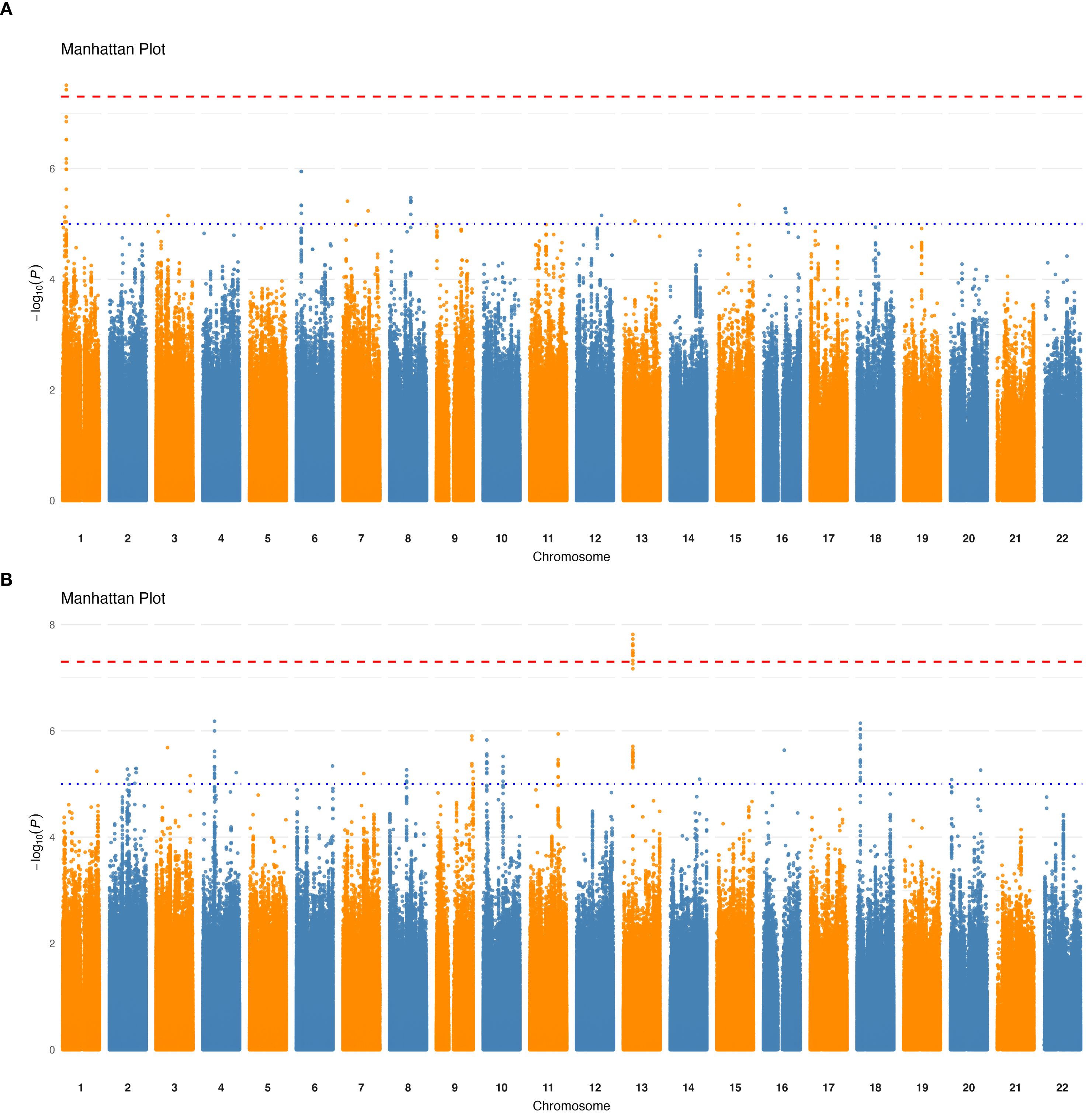 Two Manhattan plots displaying genetic association data for chromosomes one to twenty-two. Both charts show alternating blue and orange bars for each chromosome. The y-axis represents negative log base ten of the p-value. Horizontal red and blue lines indicate significance thresholds. Plot A and Plot B both highlight specific peaks above these thresholds, suggesting significant genetic associations.