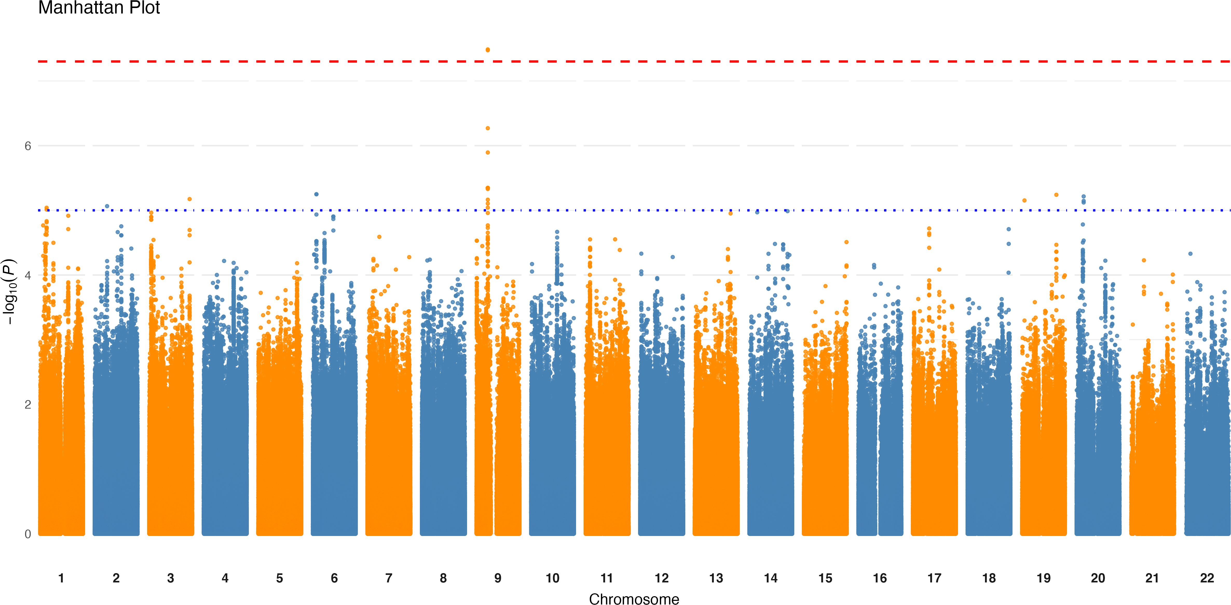 Manhattan plot depicting genomic data across 22 chromosomes. Alternating orange and blue bars represent chromosome blocks. The y-axis displays the negative logarithm of p-values. A blue dotted line and a higher red dashed line indicate significance thresholds. Peaks suggest genetic associations.