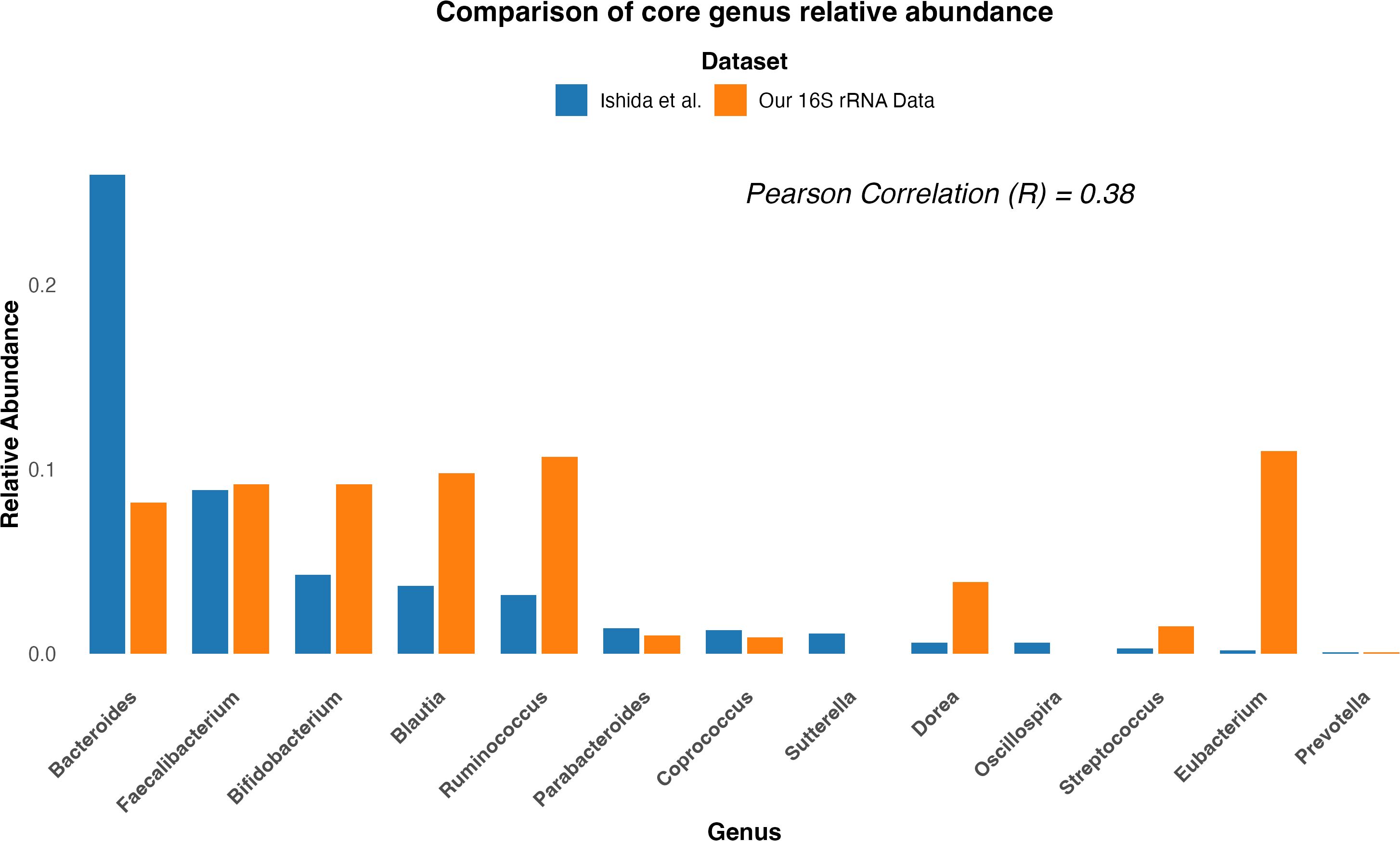 Bar chart comparing the relative abundance of core genera in two datasets: Ishida et al. (blue) and Our 16S rRNA Data (orange). Bacteroides shows the highest abundance in the Ishida dataset, while Prevotella is highest in the 16S rRNA Data. Pearson correlation is 0.38.