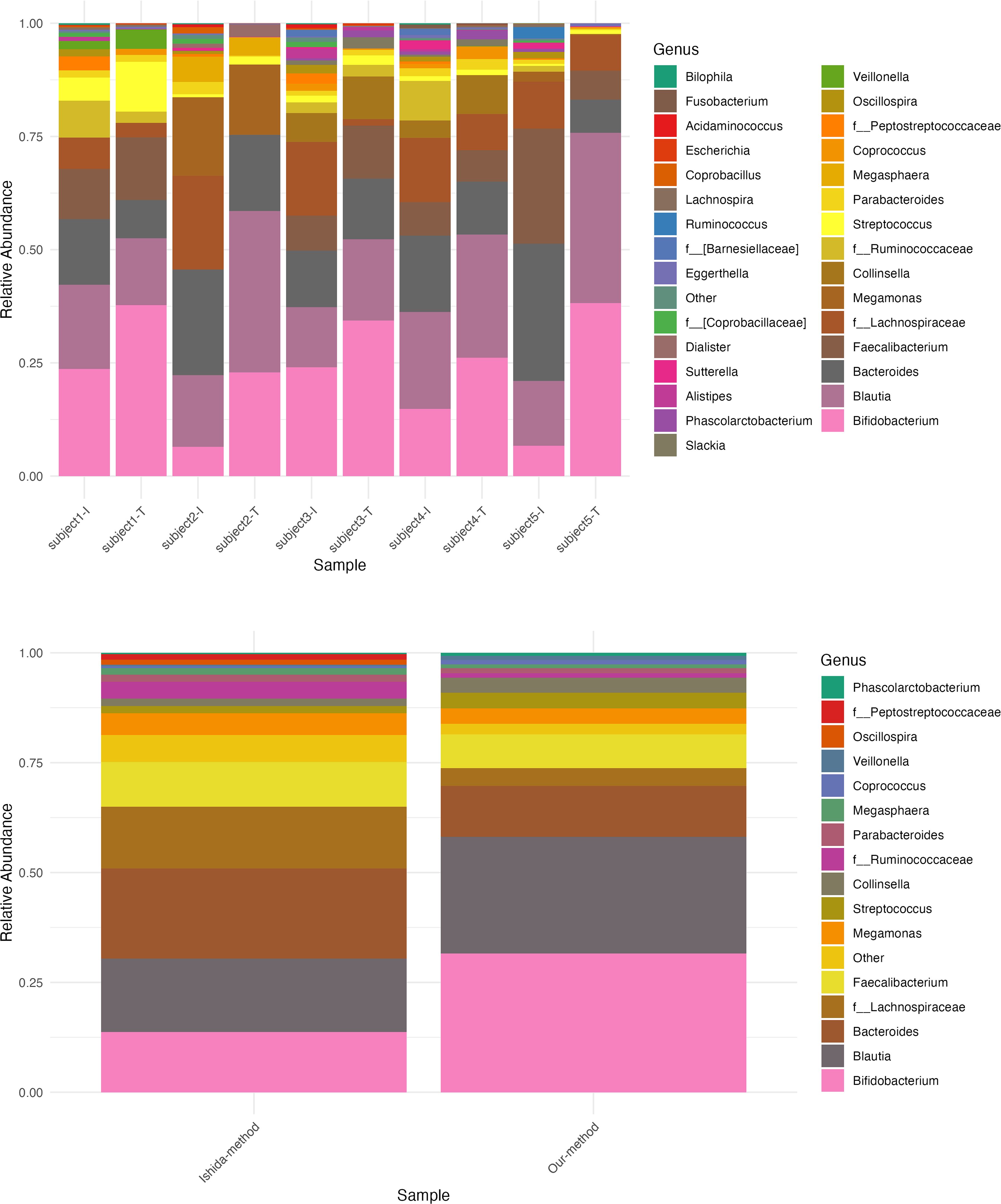 The image displays two bar charts comparing the relative abundance of various bacterial genera in different samples. The top chart shows samples from different subjects, while the bottom chart compares two methods: Ishida-method and Our-method. Each bar segment is color-coded to represent a specific genus, with a legend identifying each color. The X-axis represents different samples or methods, and the Y-axis indicates the relative abundance.